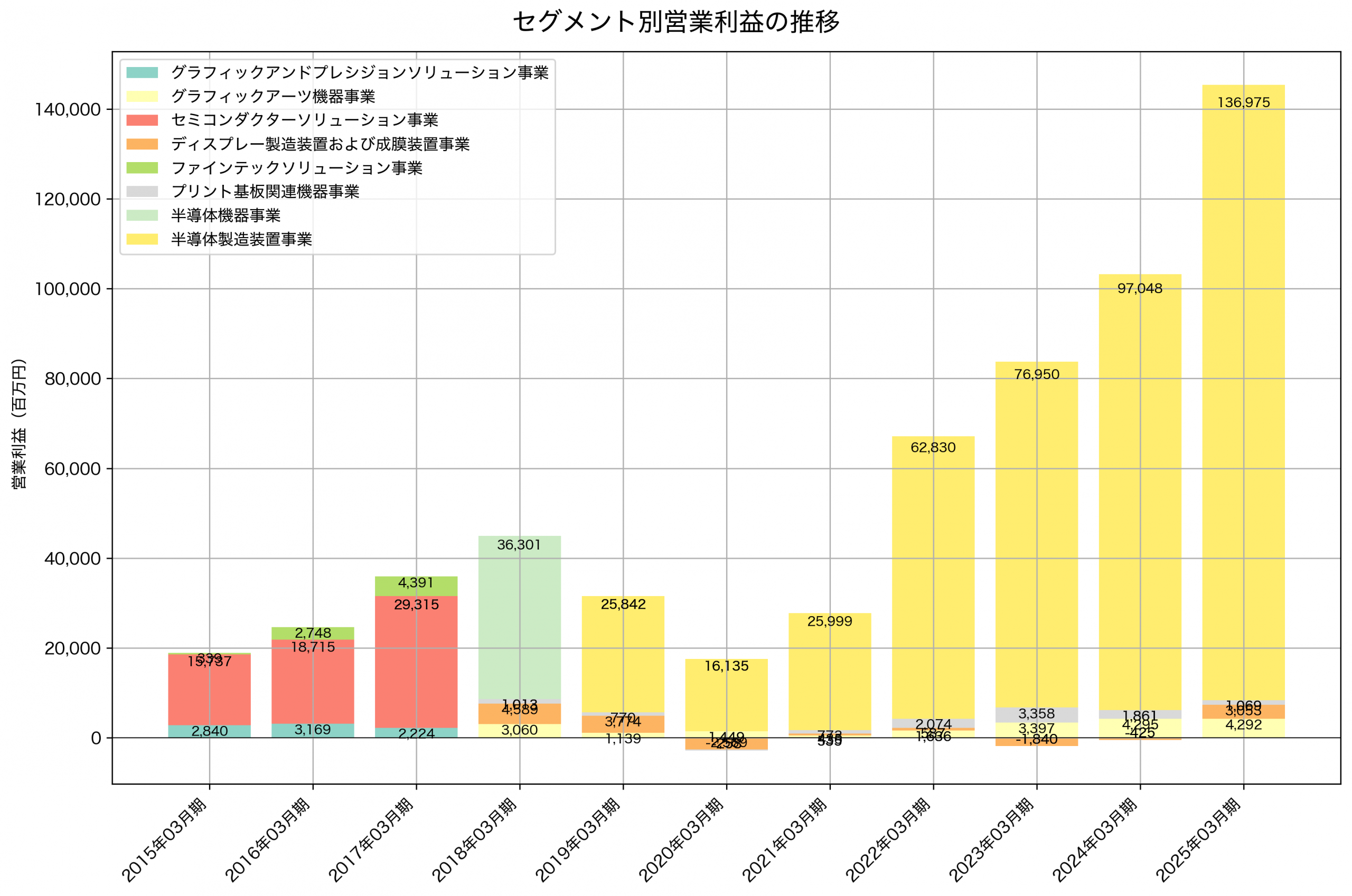 セグメント別利益の推移グラフ