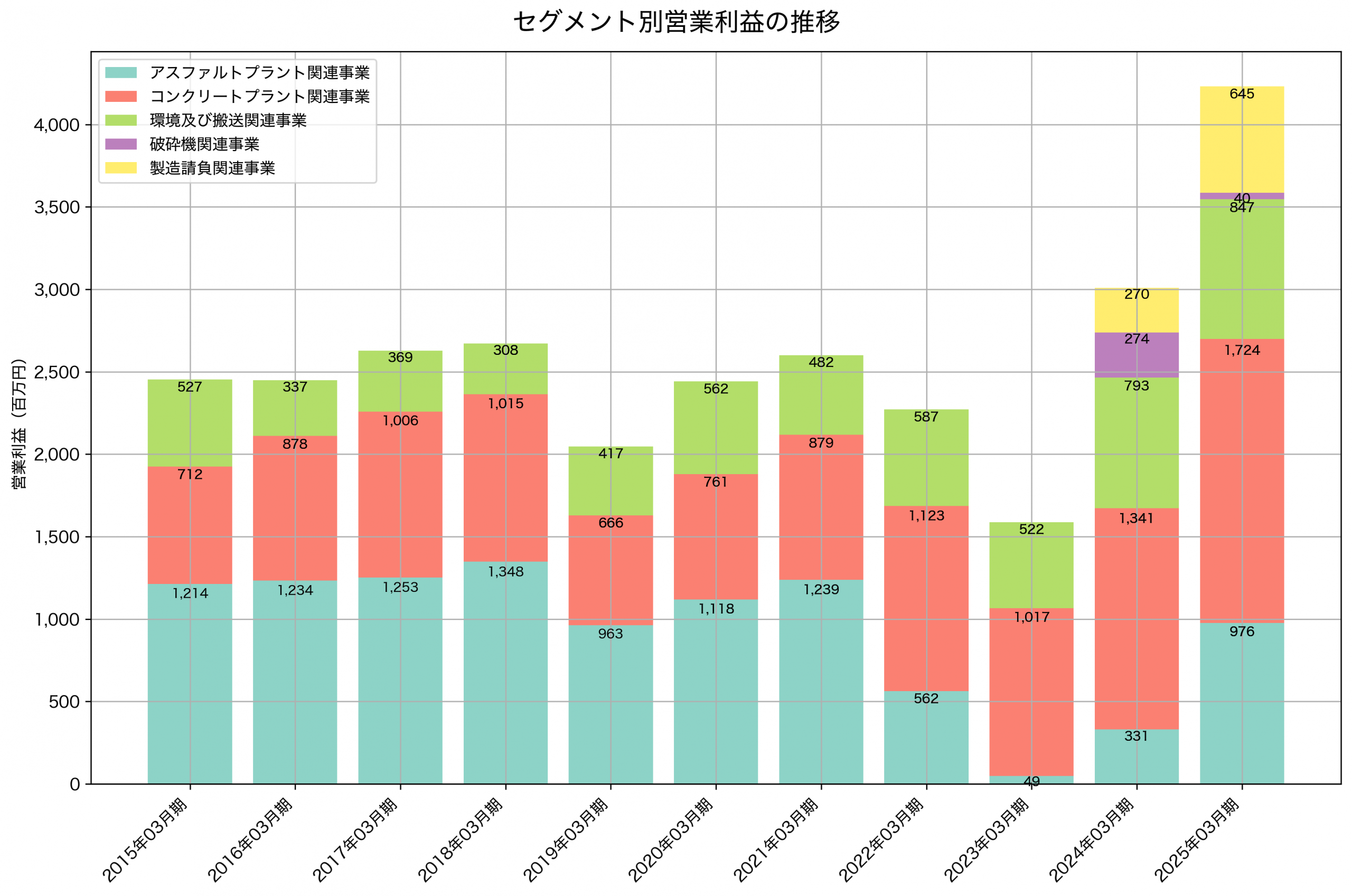セグメント別利益の推移グラフ