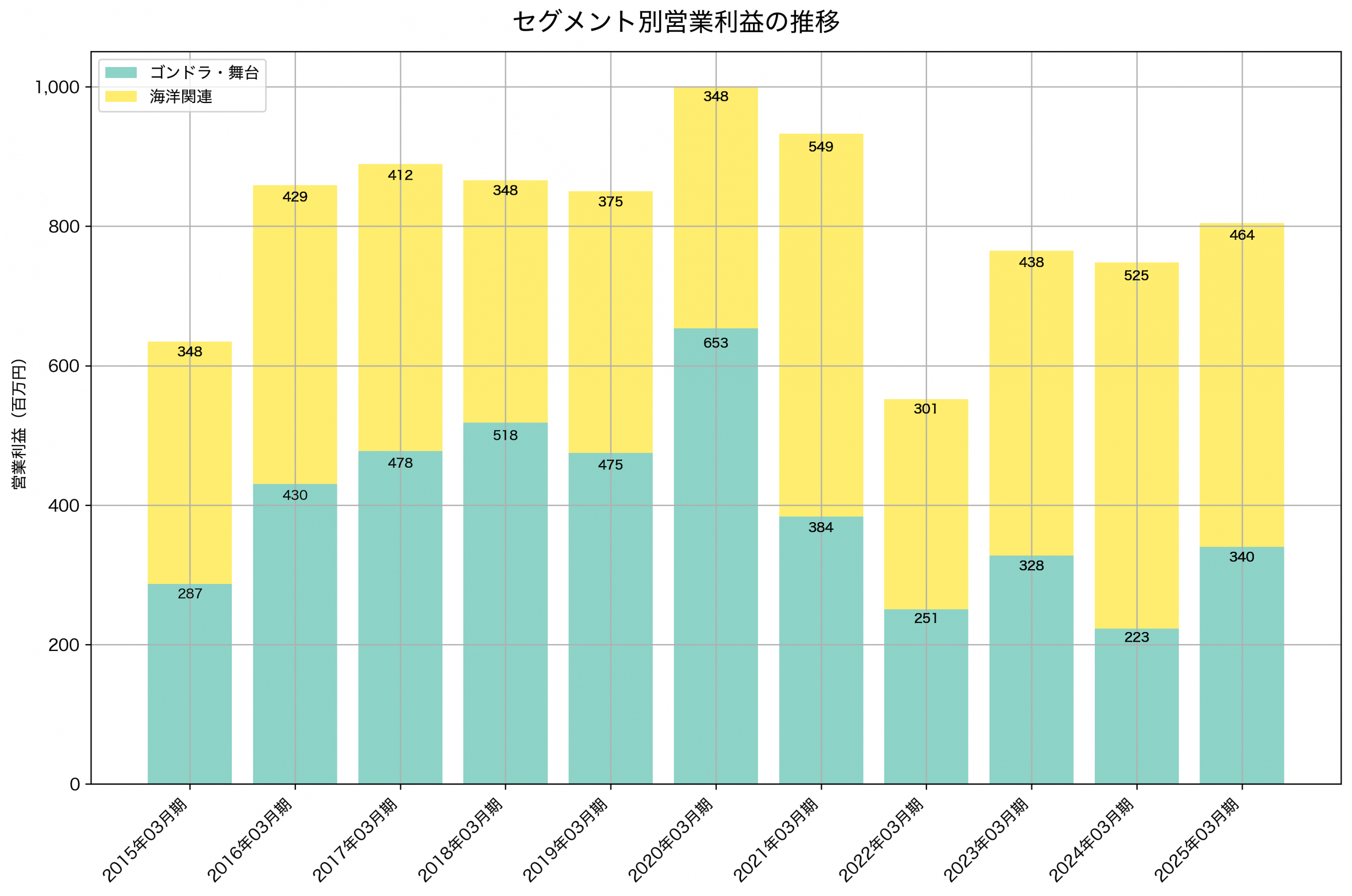 セグメント別利益の推移グラフ
