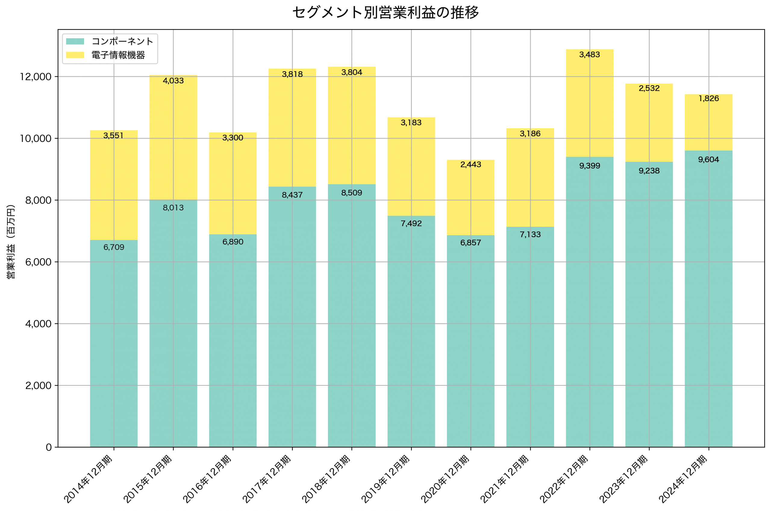 セグメント別利益の推移グラフ