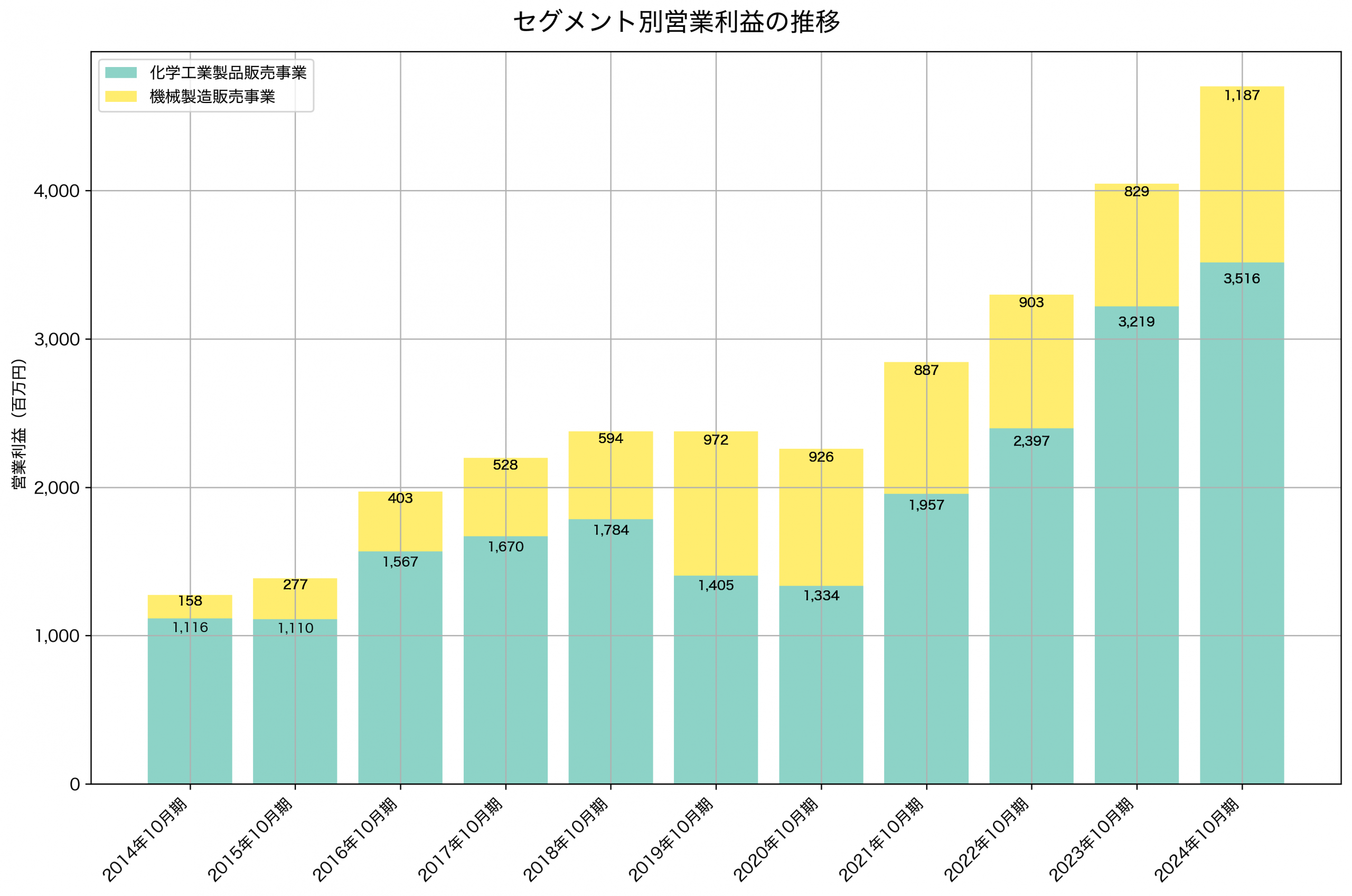 セグメント別利益の推移グラフ