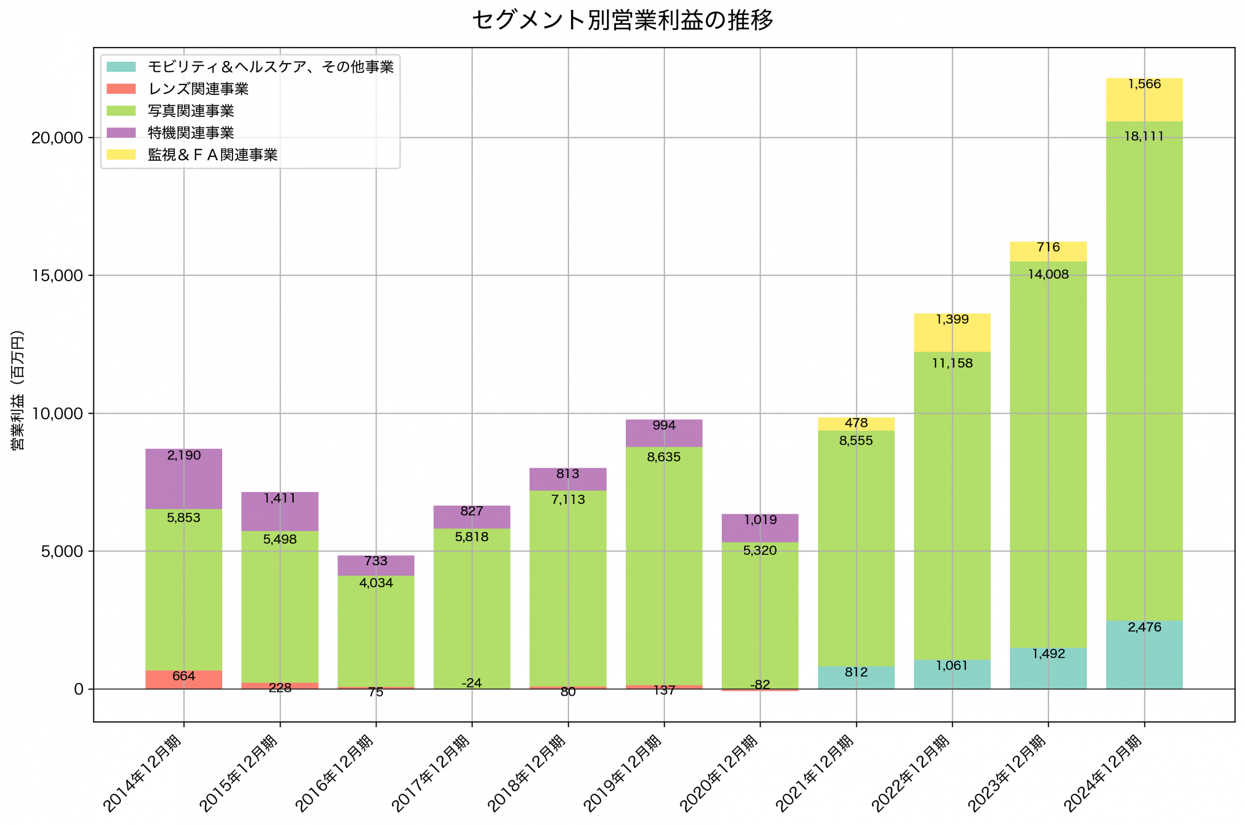 セグメント別利益の推移グラフ