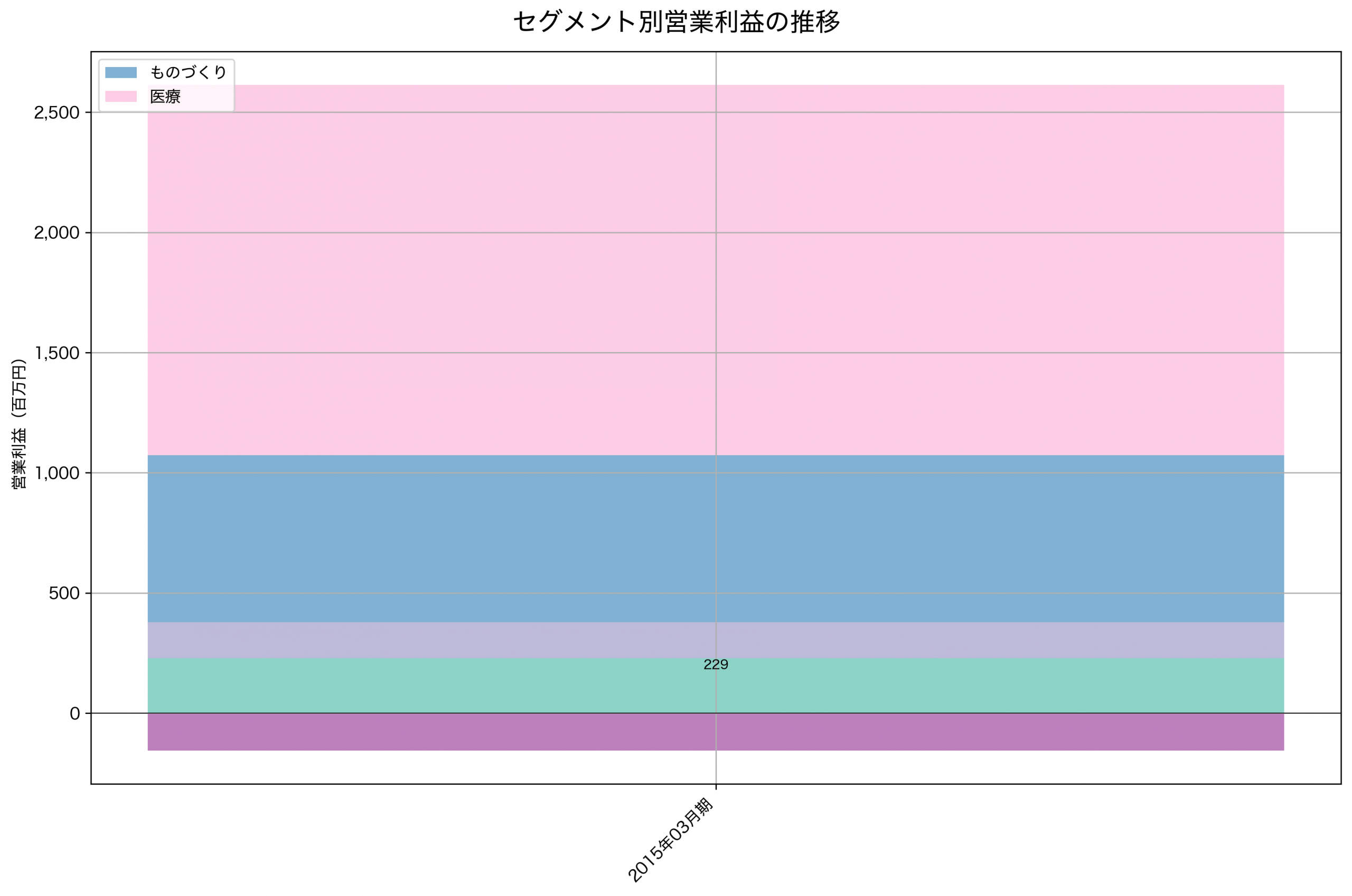 セグメント別利益の推移グラフ