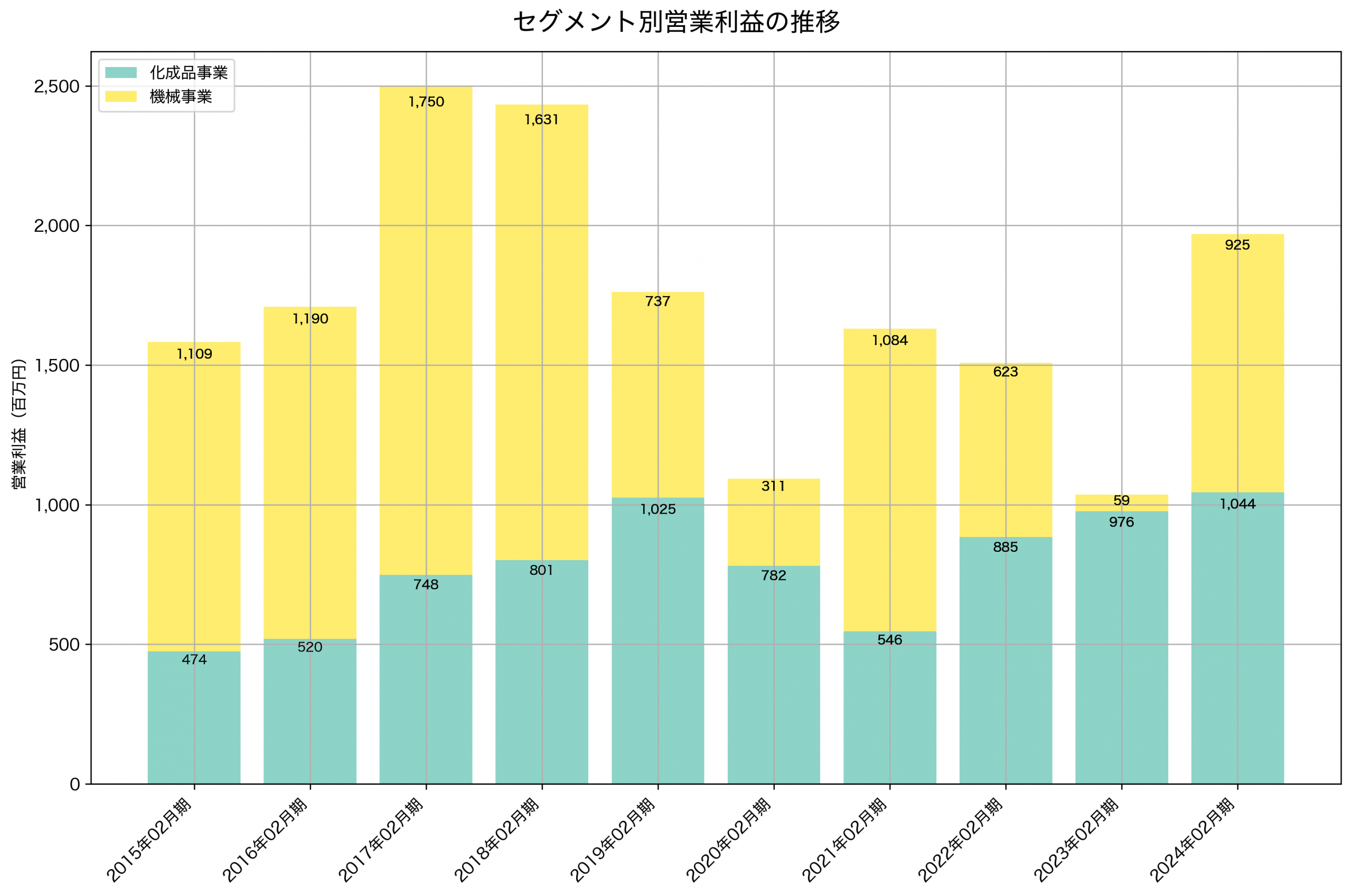 セグメント別利益の推移グラフ