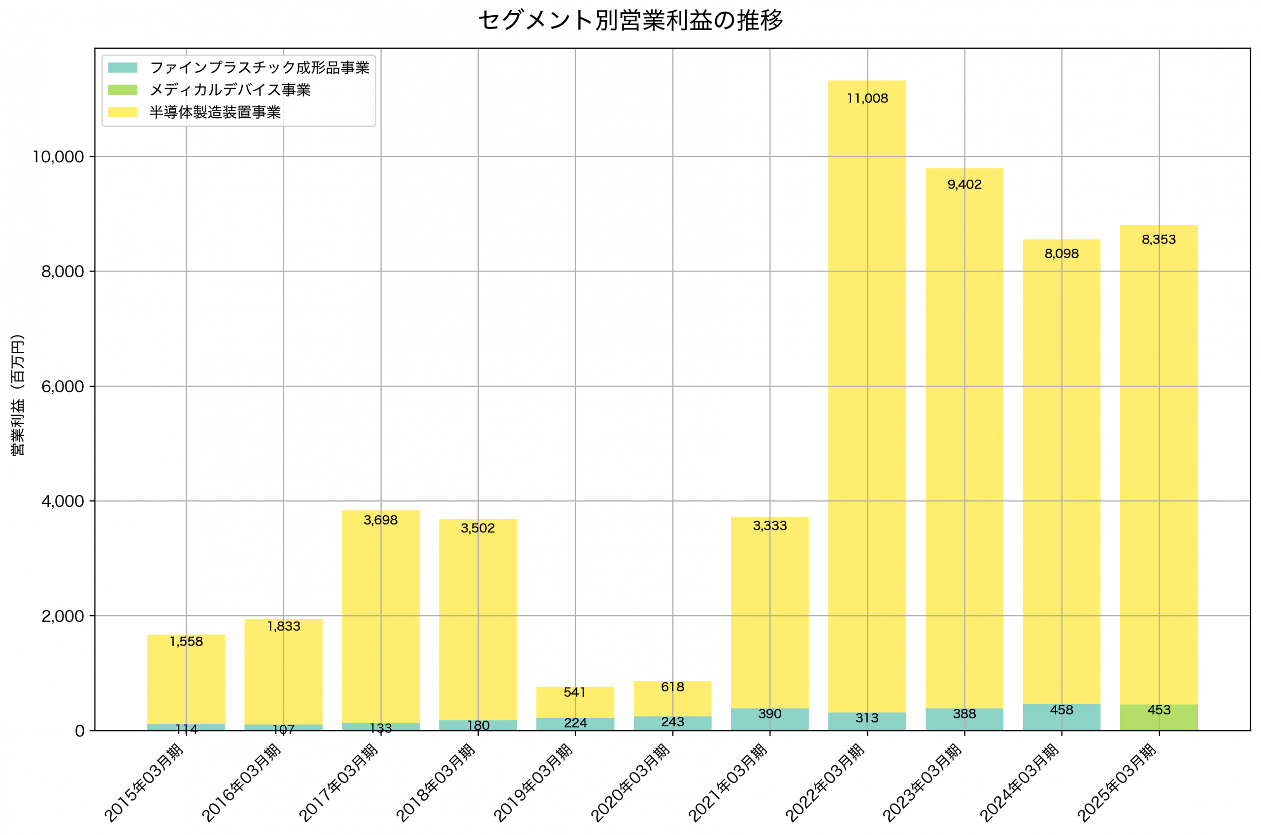 セグメント別利益の推移グラフ
