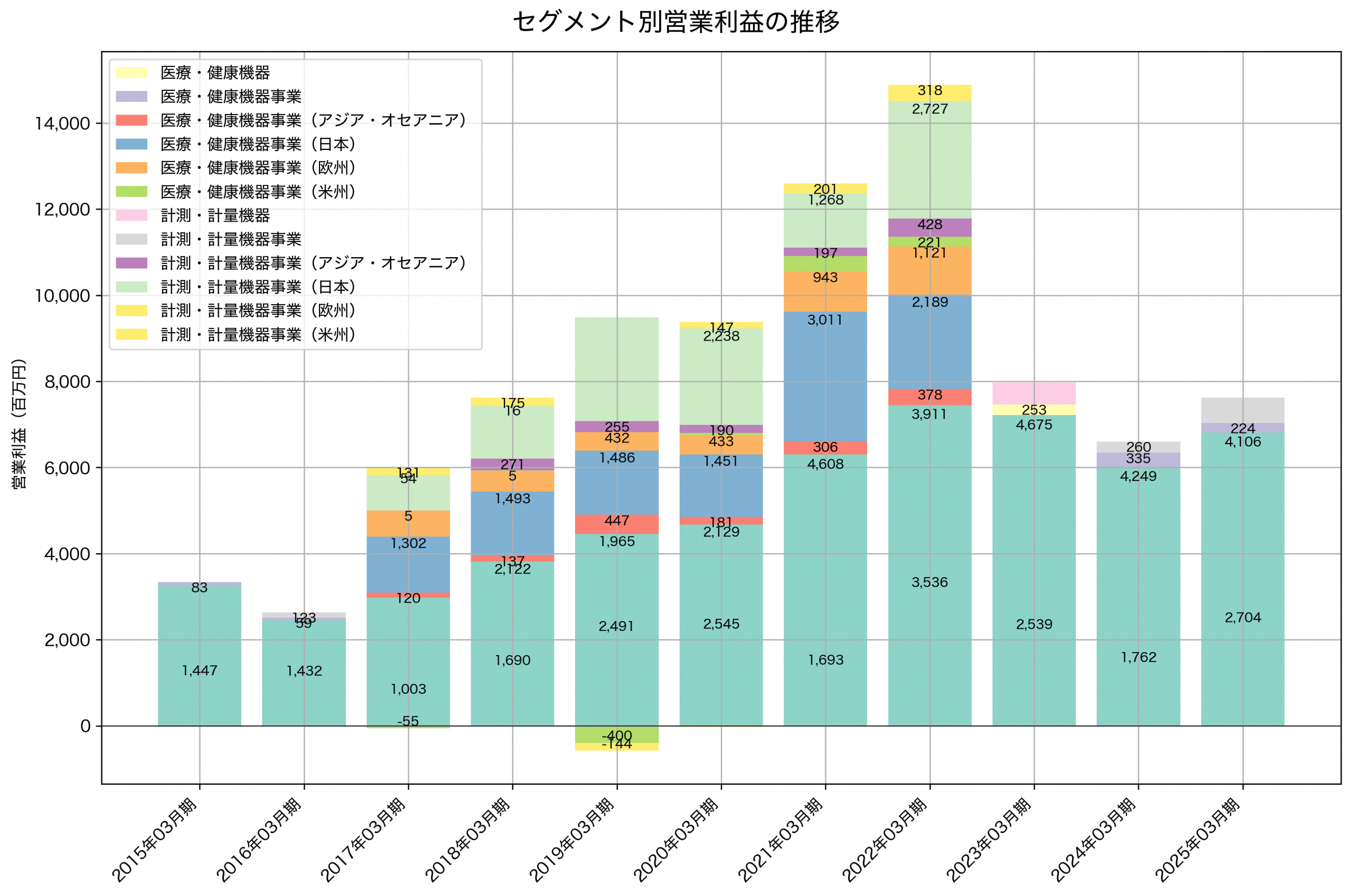 セグメント別利益の推移グラフ