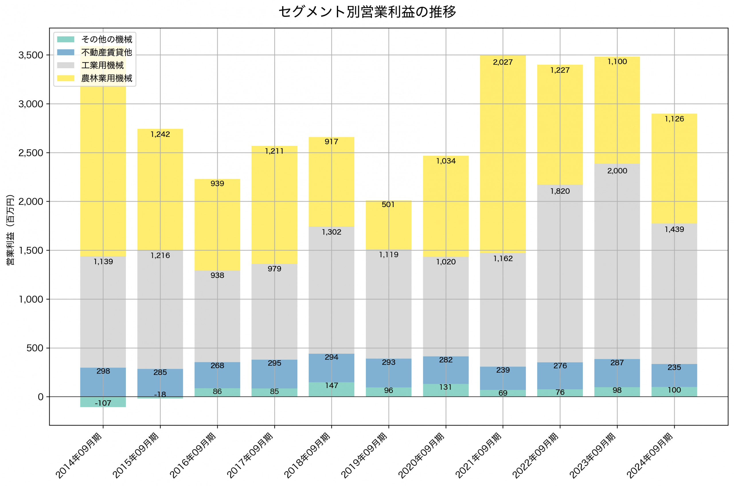 セグメント別利益の推移グラフ