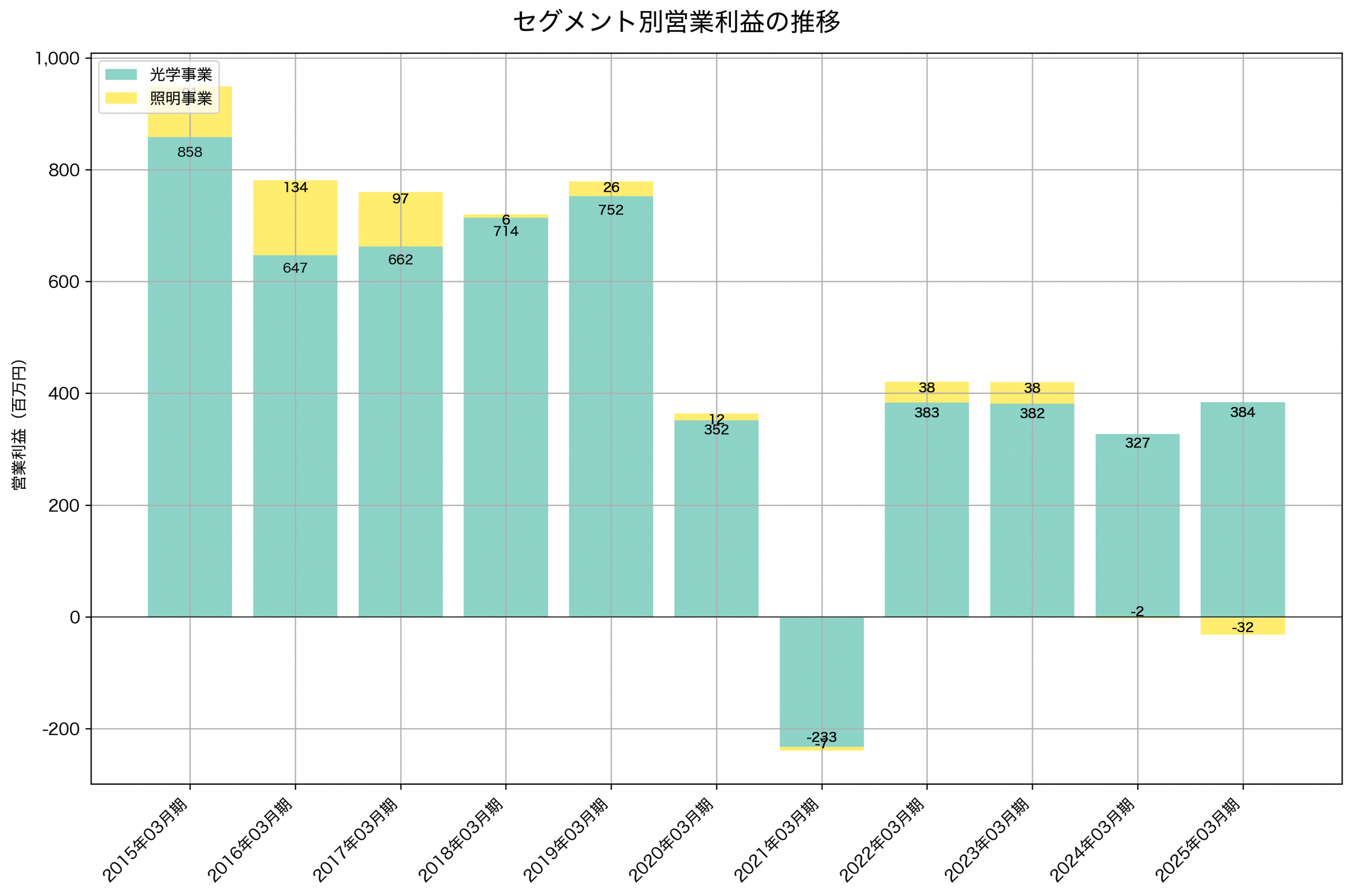 セグメント別利益の推移グラフ