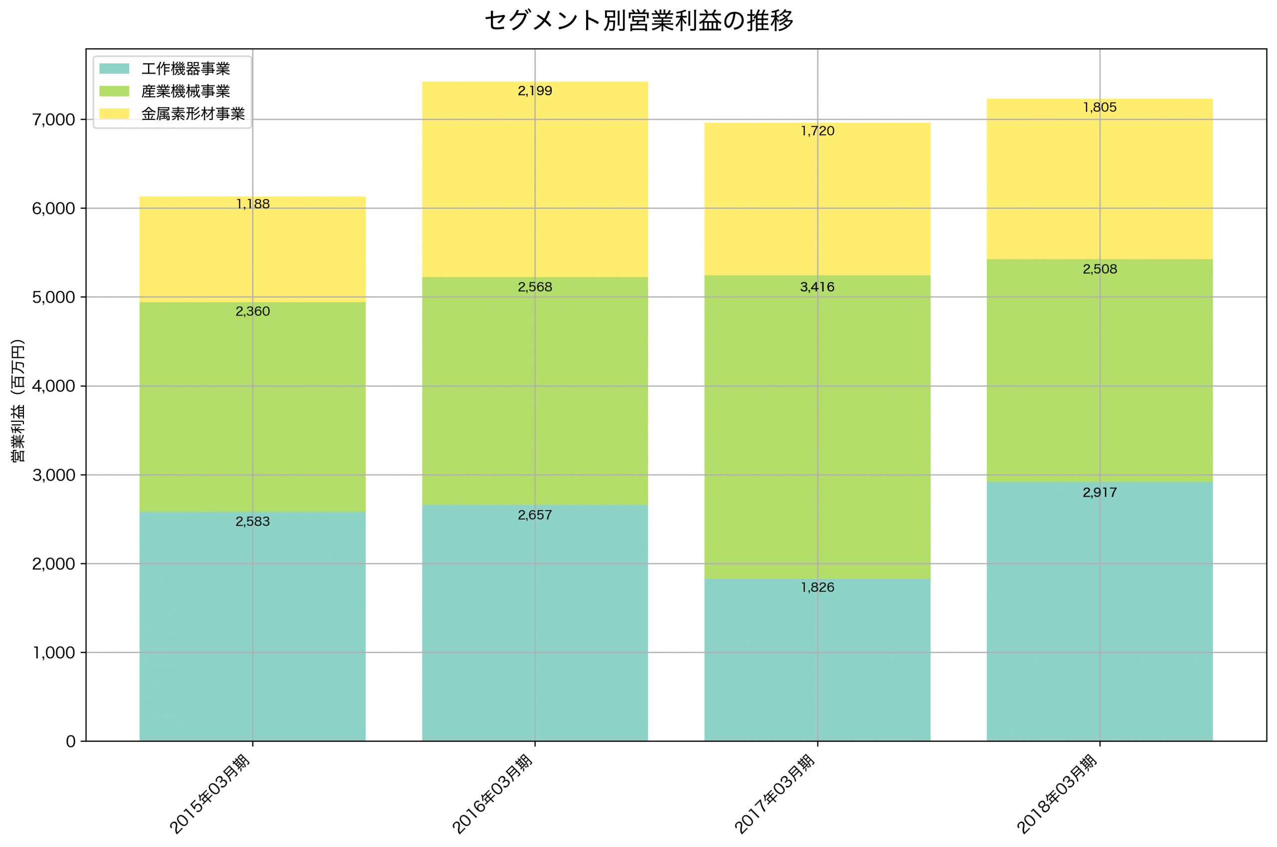 セグメント別利益の推移グラフ