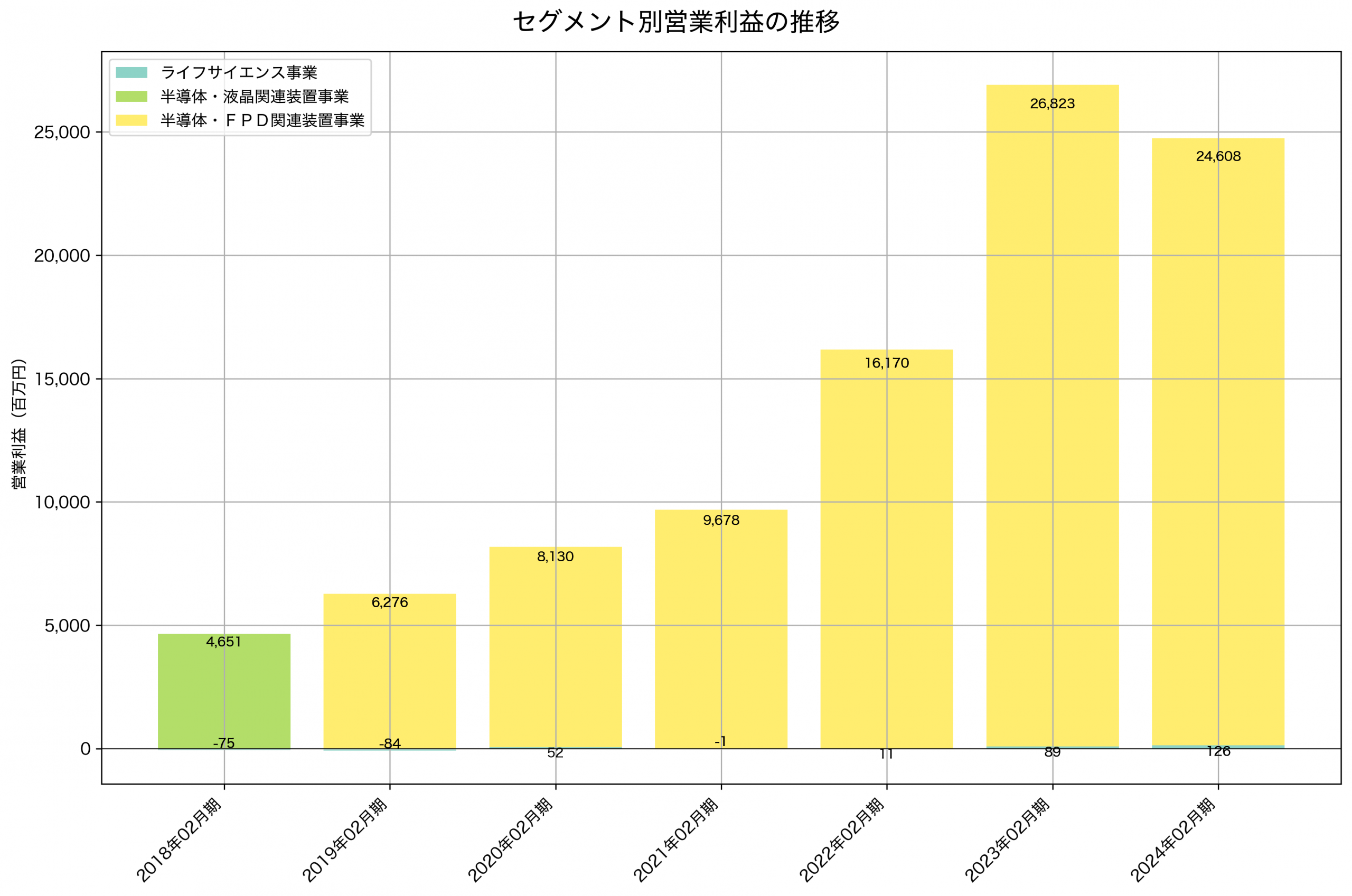 セグメント別利益の推移グラフ