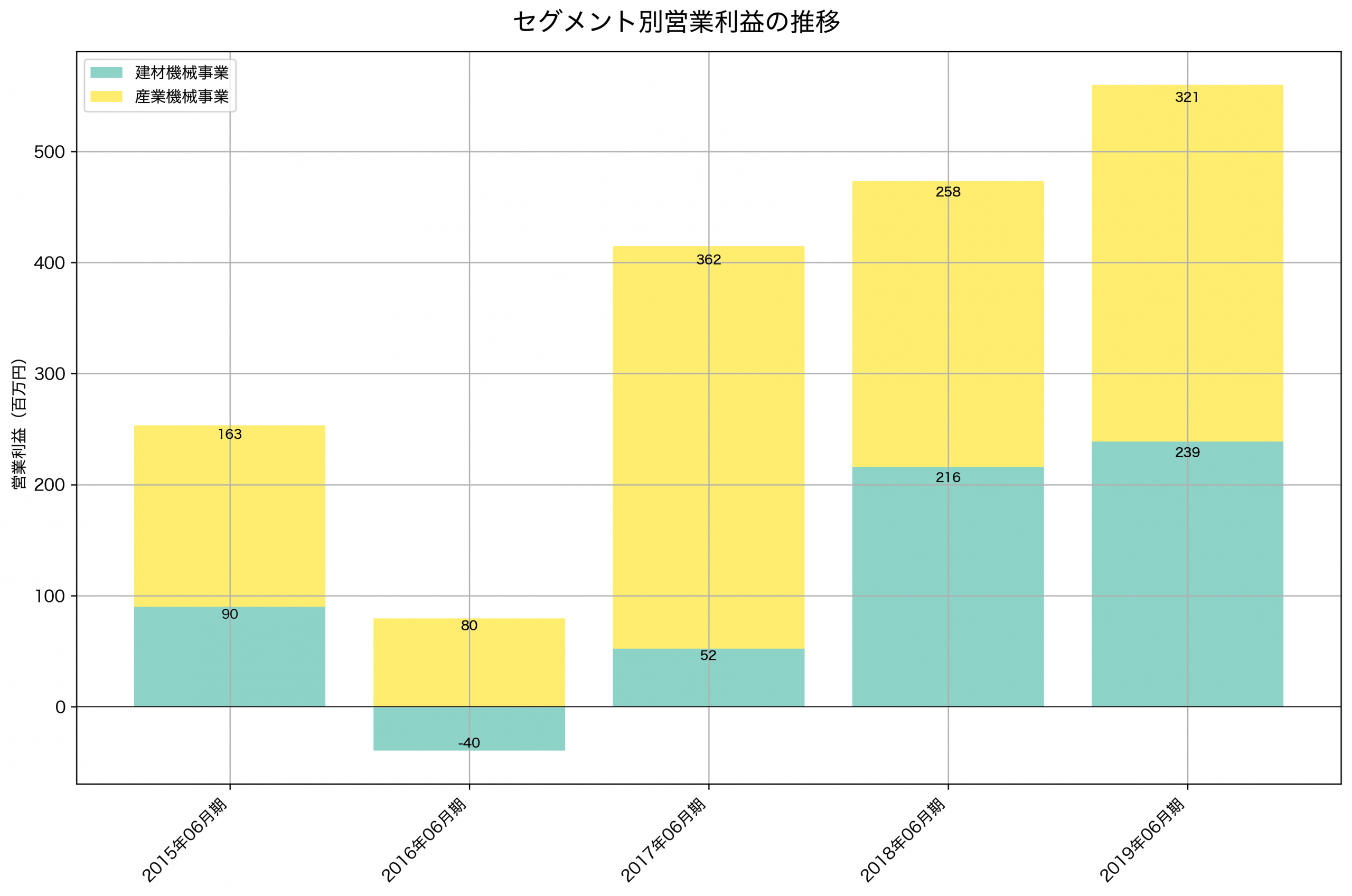 セグメント別利益の推移グラフ