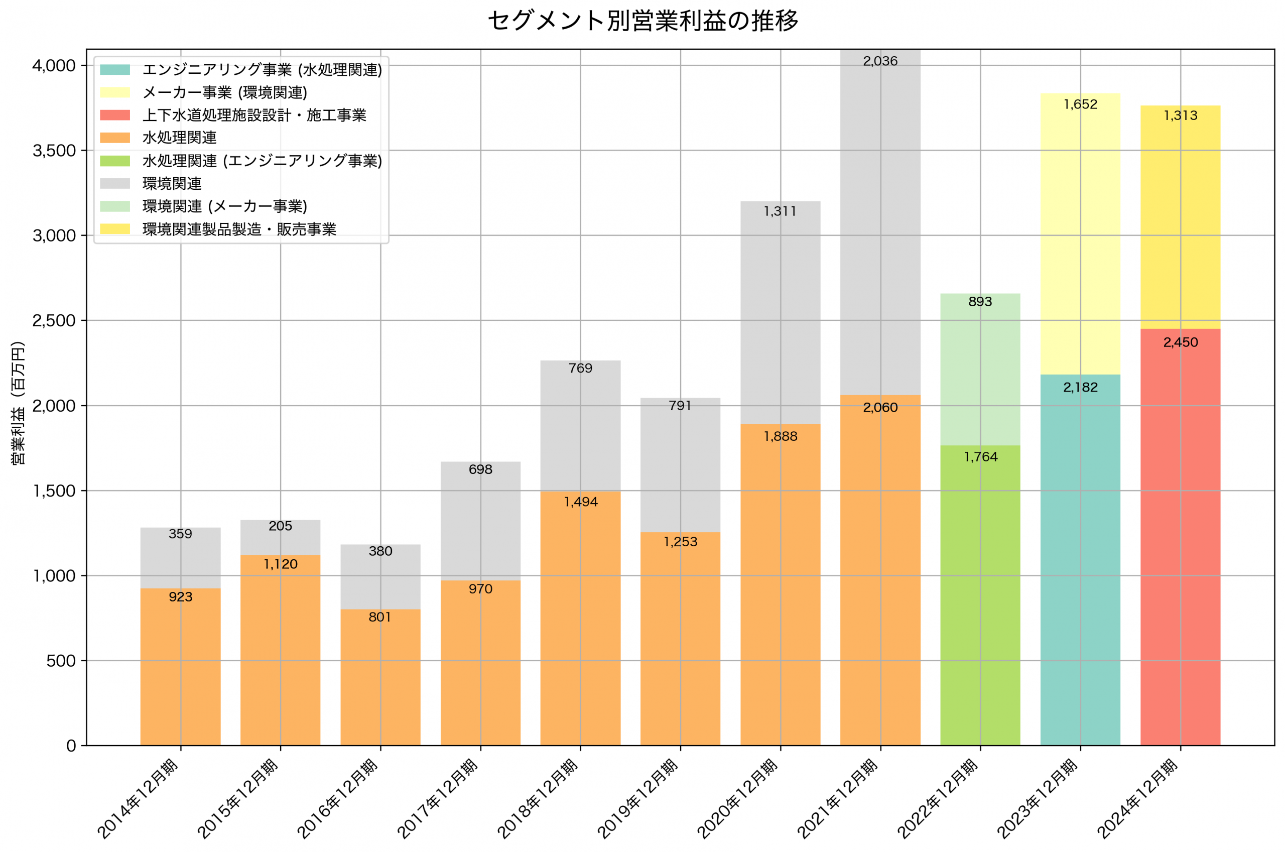 セグメント別利益の推移グラフ