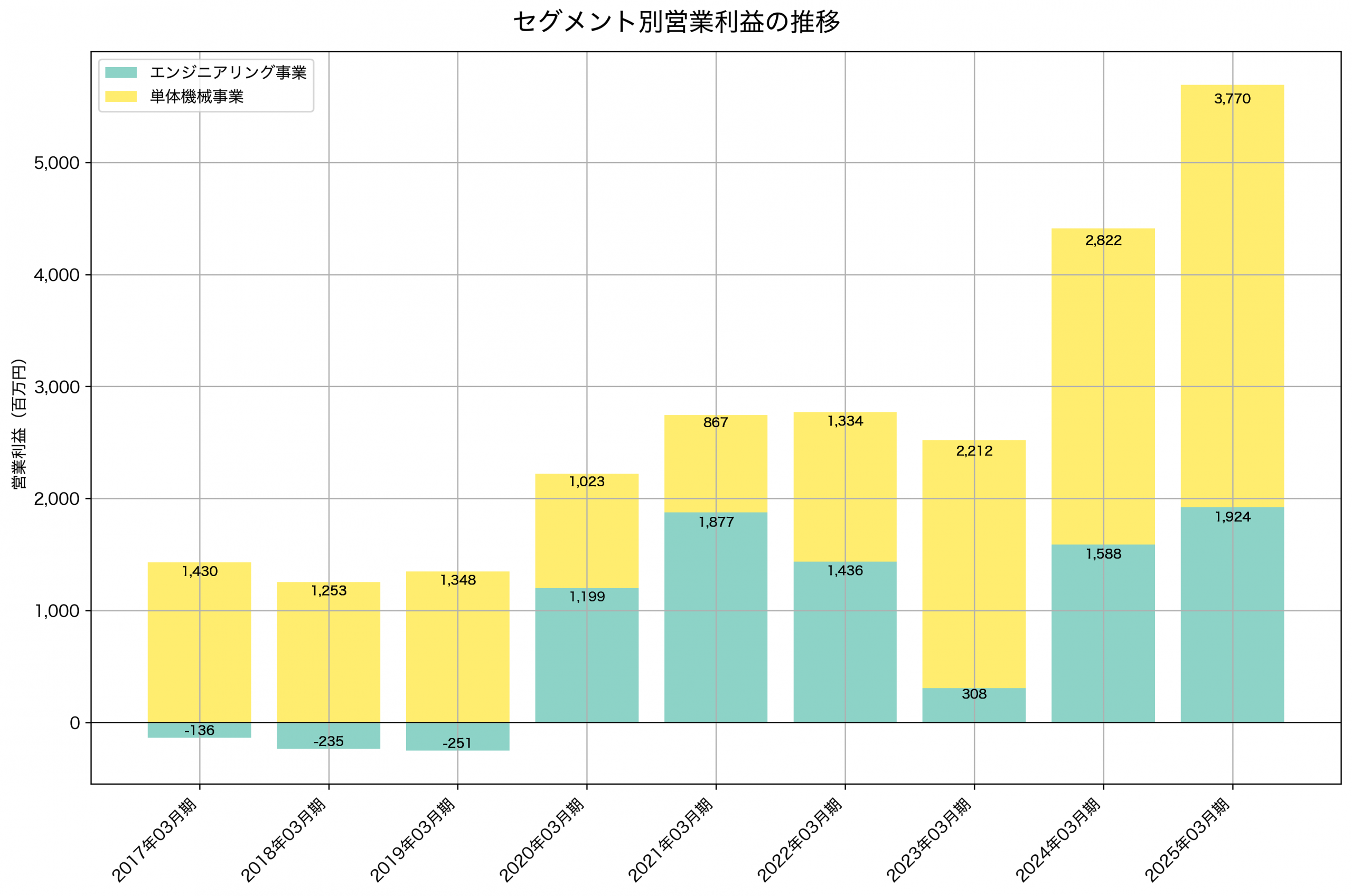 セグメント別利益の推移グラフ