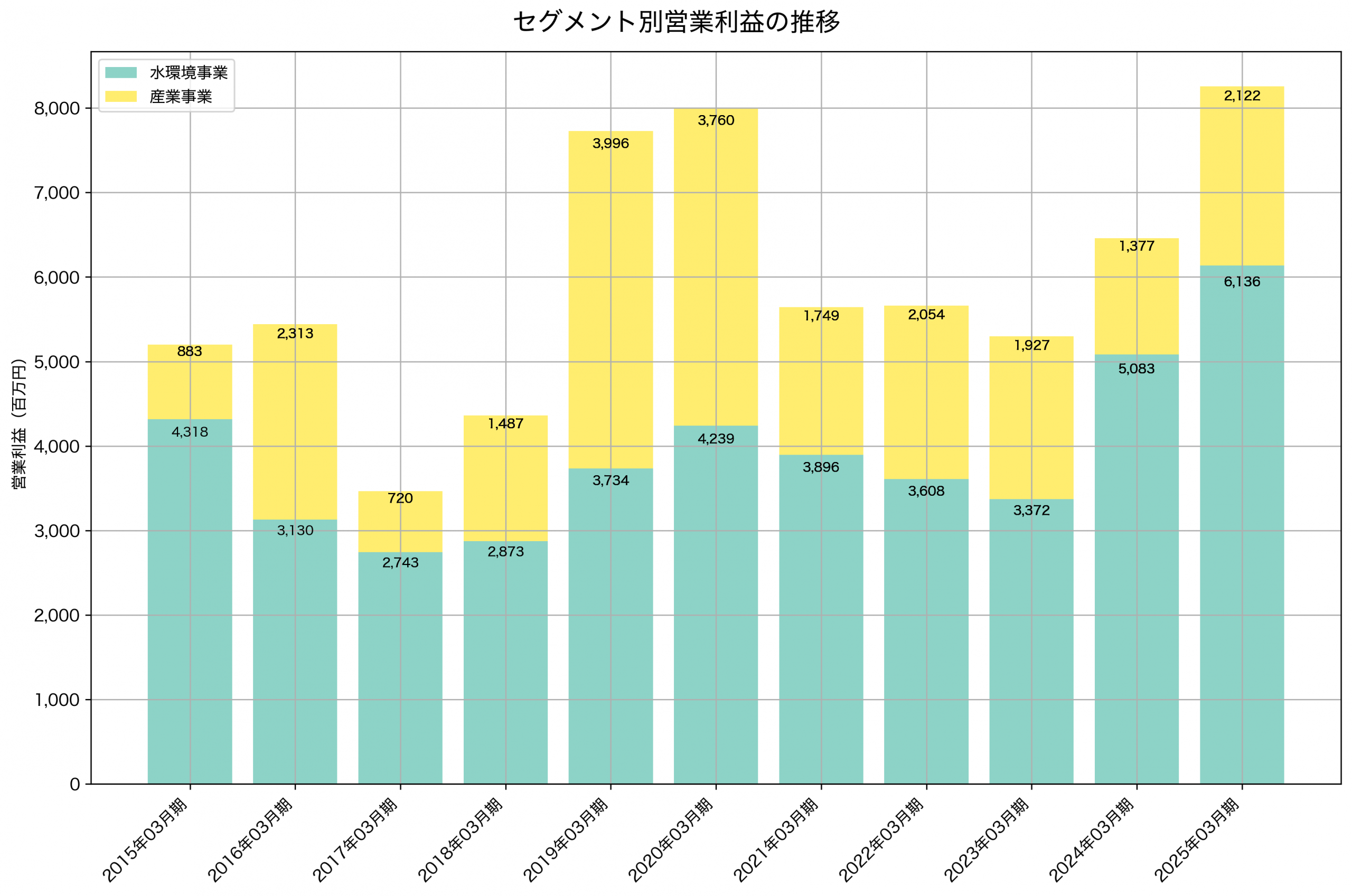 セグメント別利益の推移グラフ