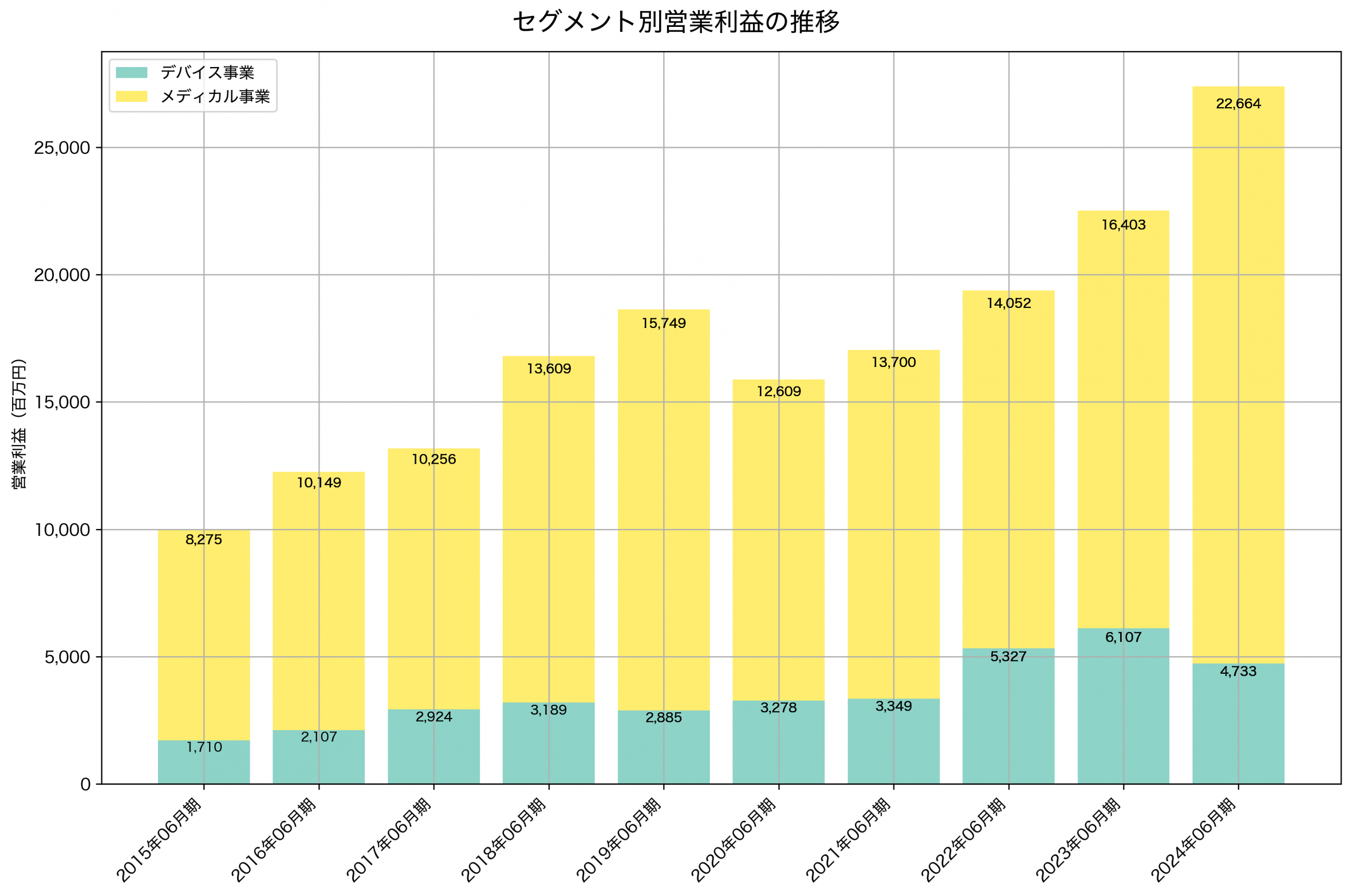 セグメント別利益の推移グラフ