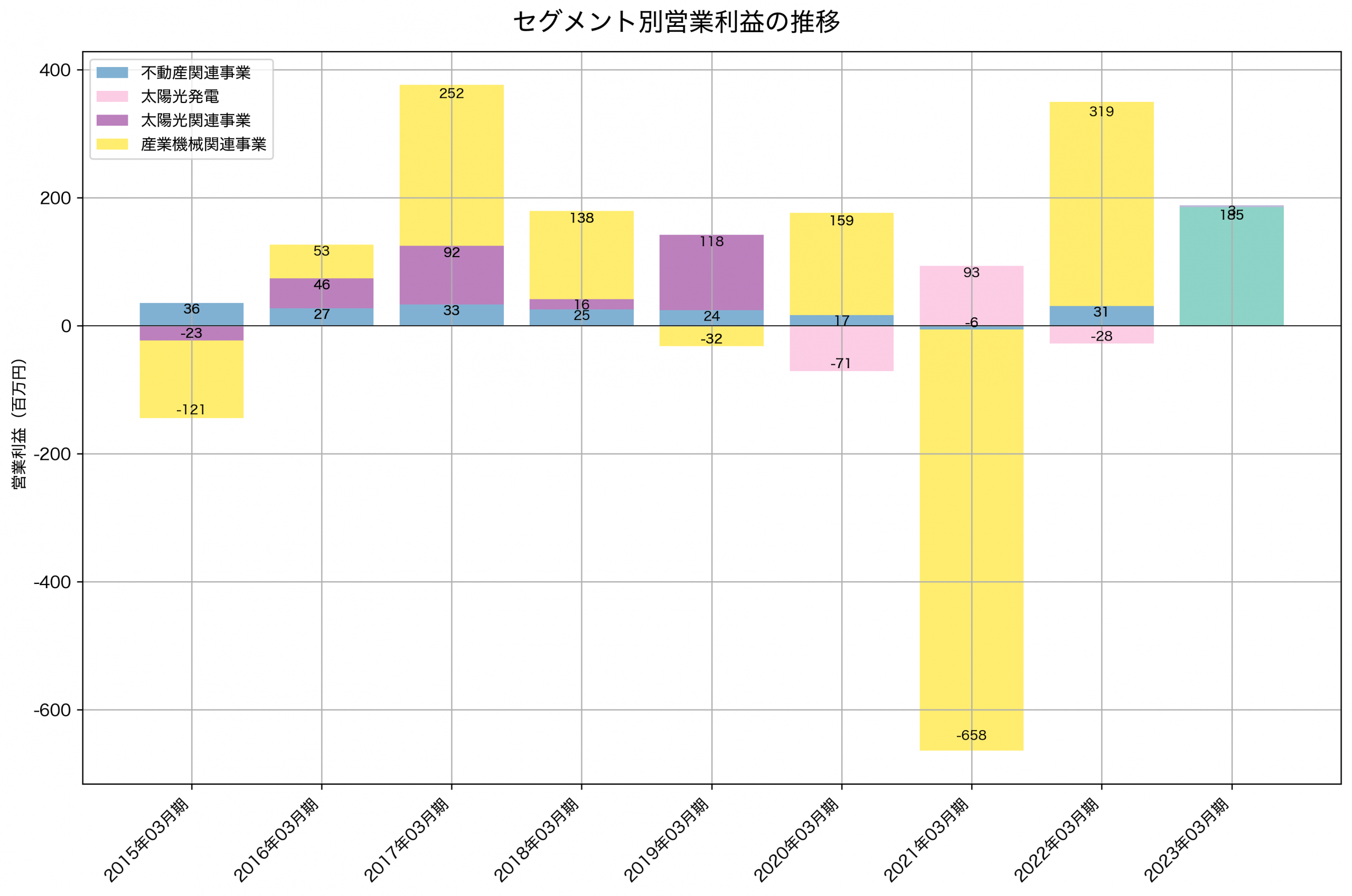 セグメント別利益の推移グラフ