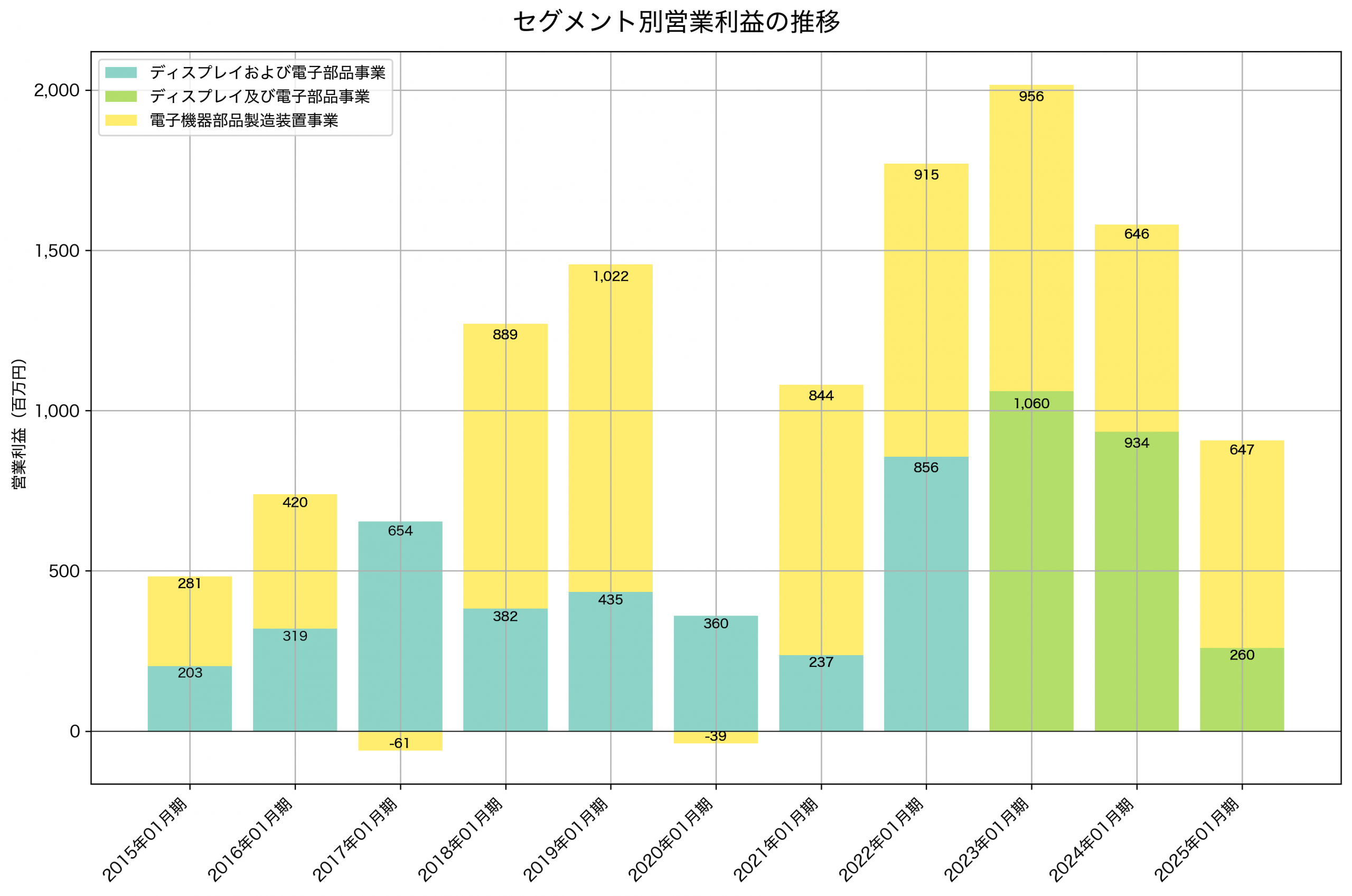 セグメント別利益の推移グラフ