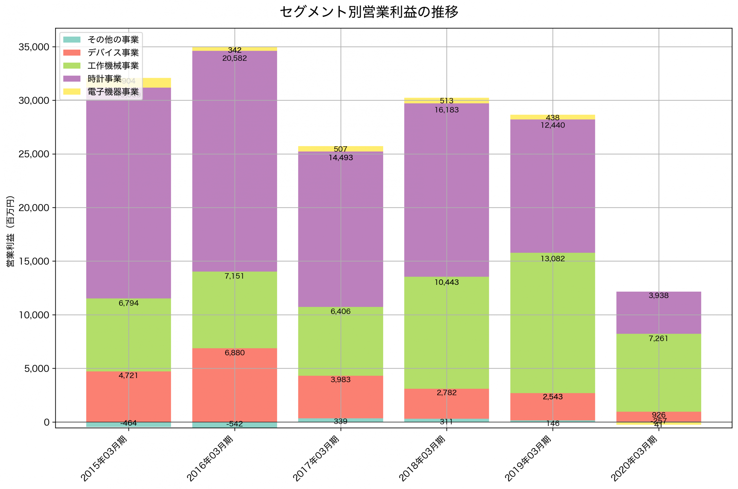 セグメント別利益の推移グラフ