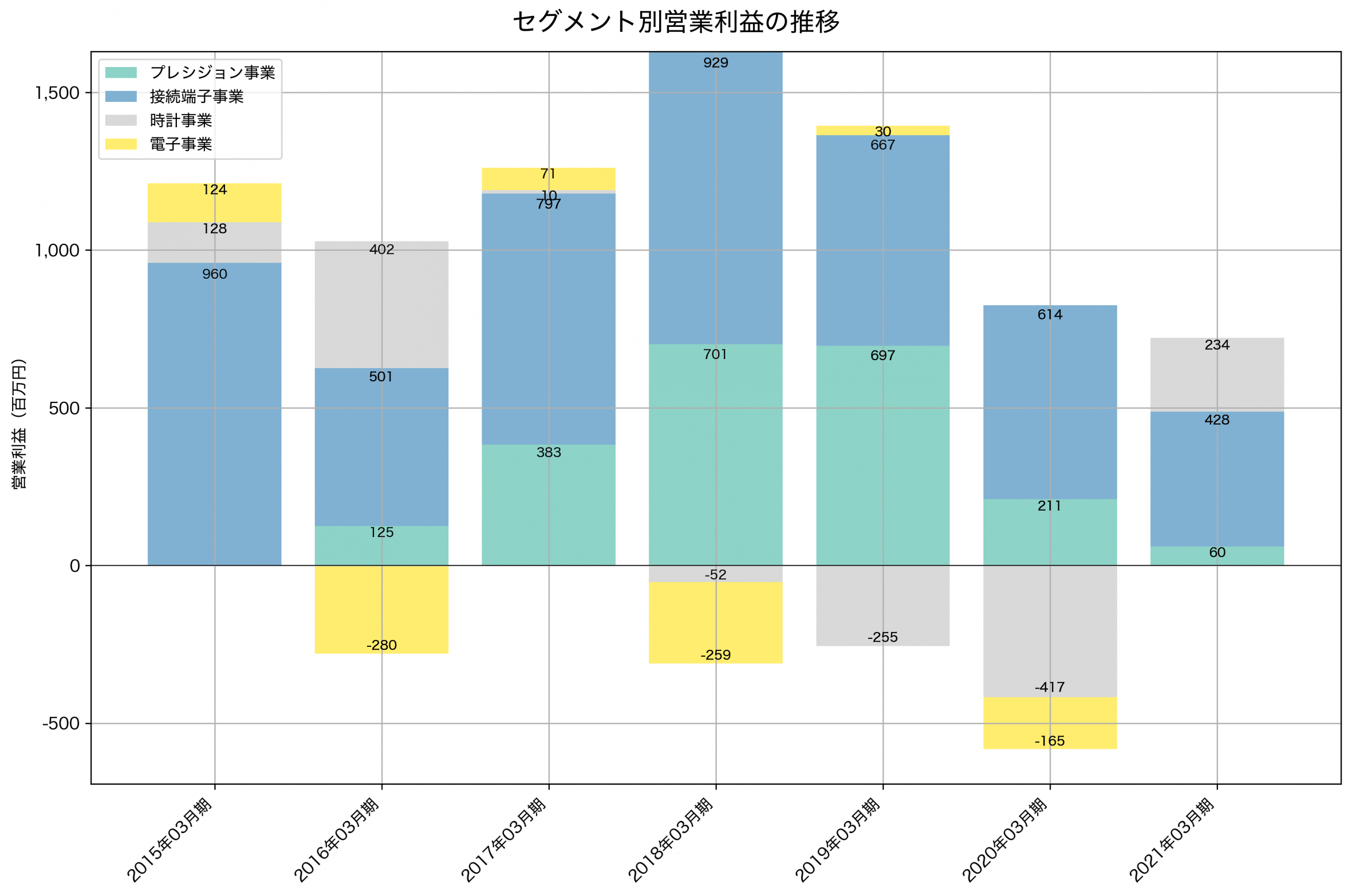 セグメント別利益の推移グラフ