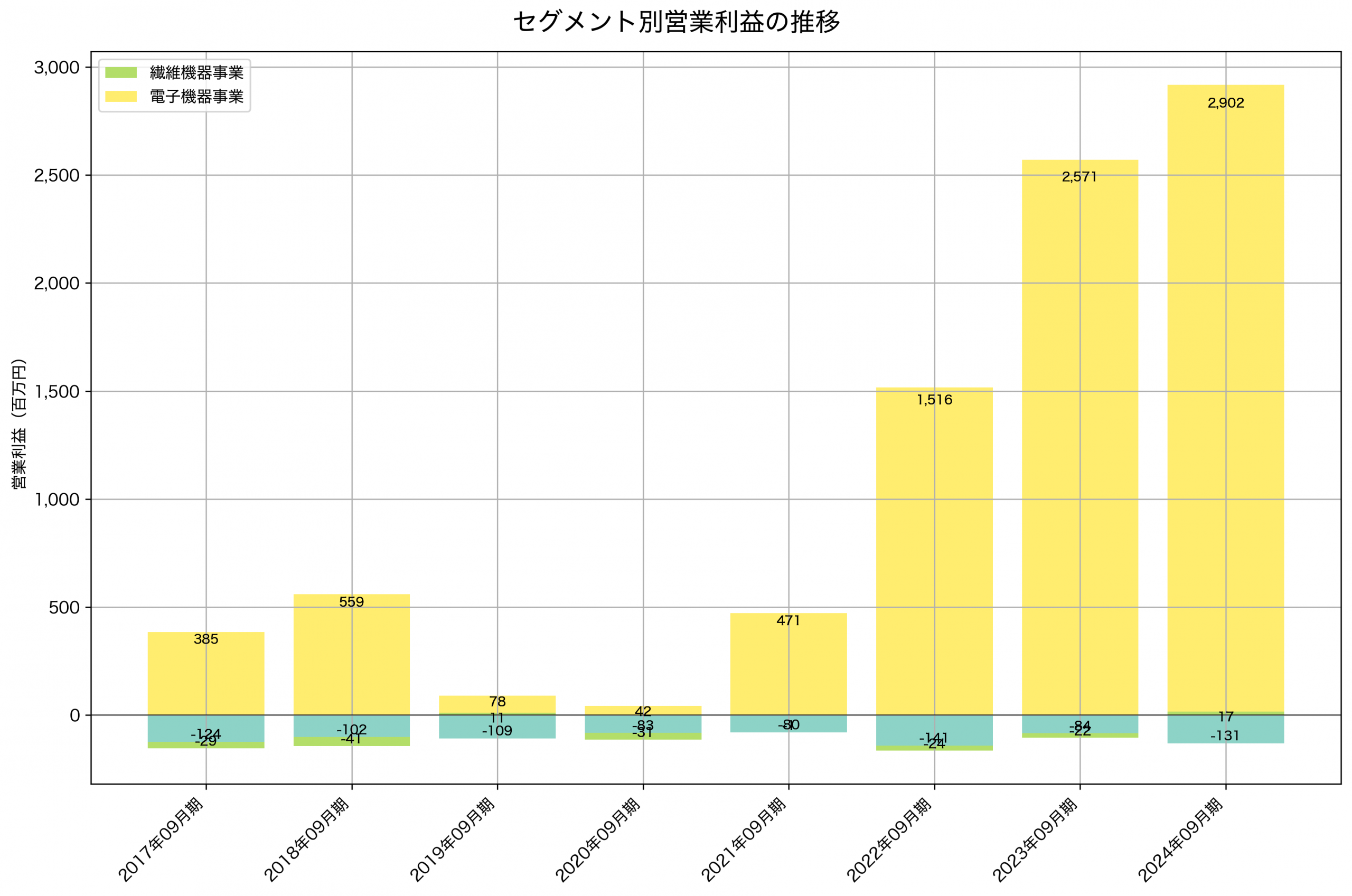 セグメント別利益の推移グラフ