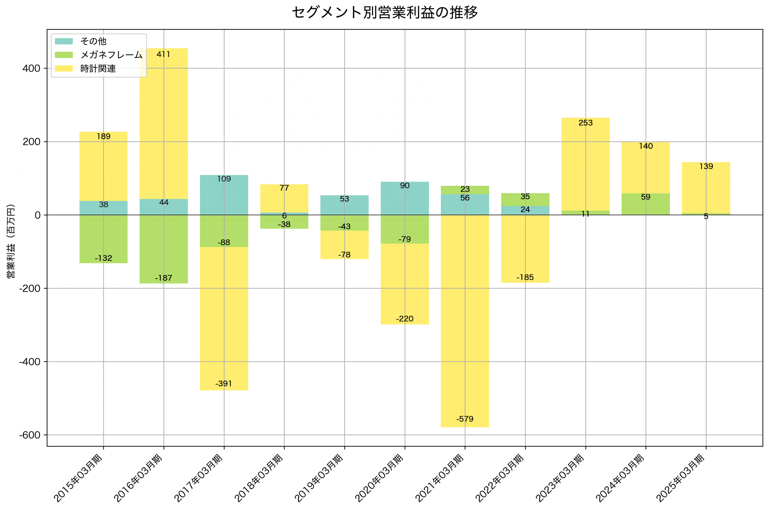 セグメント別利益の推移グラフ