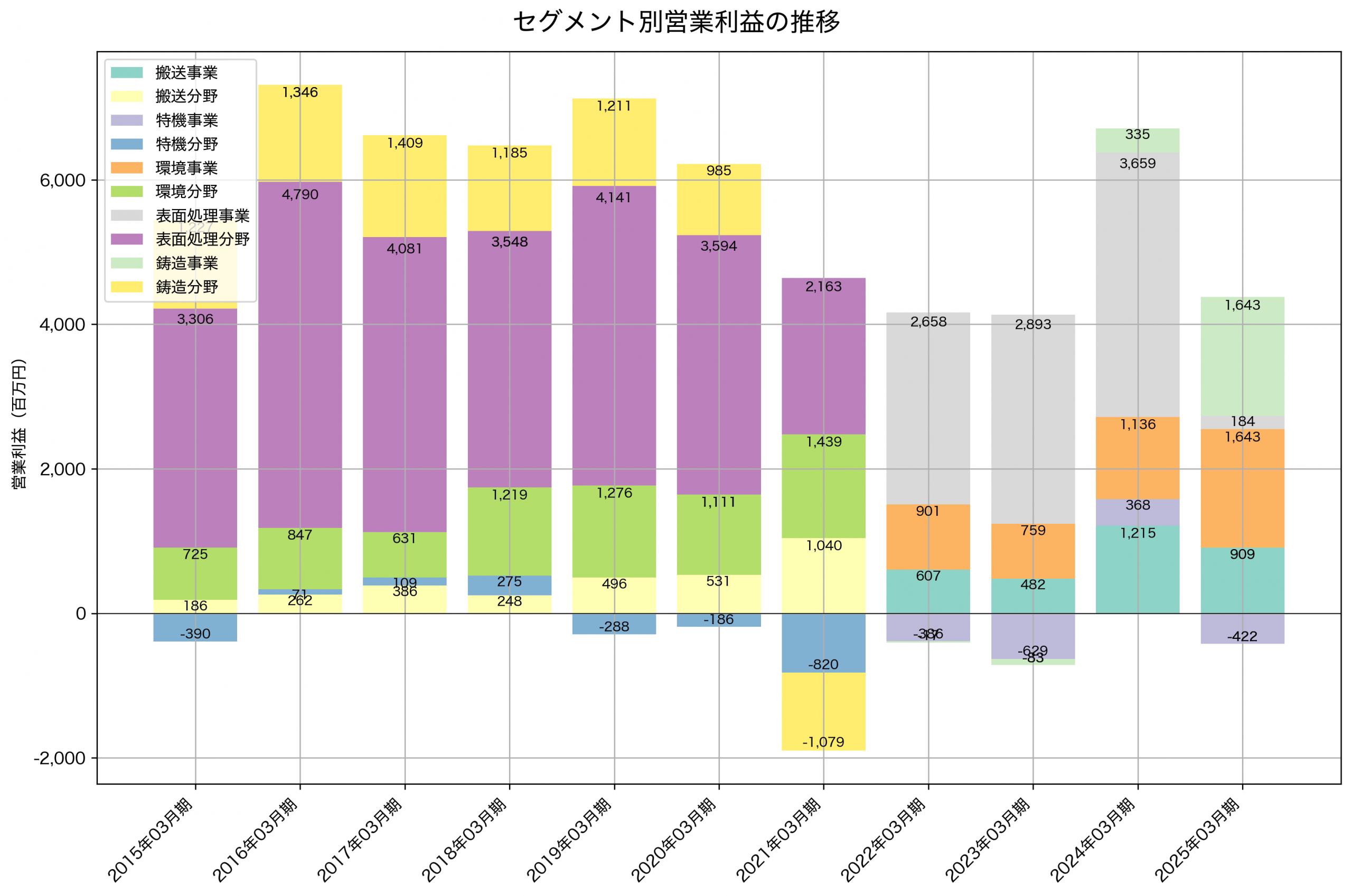 セグメント別利益の推移グラフ