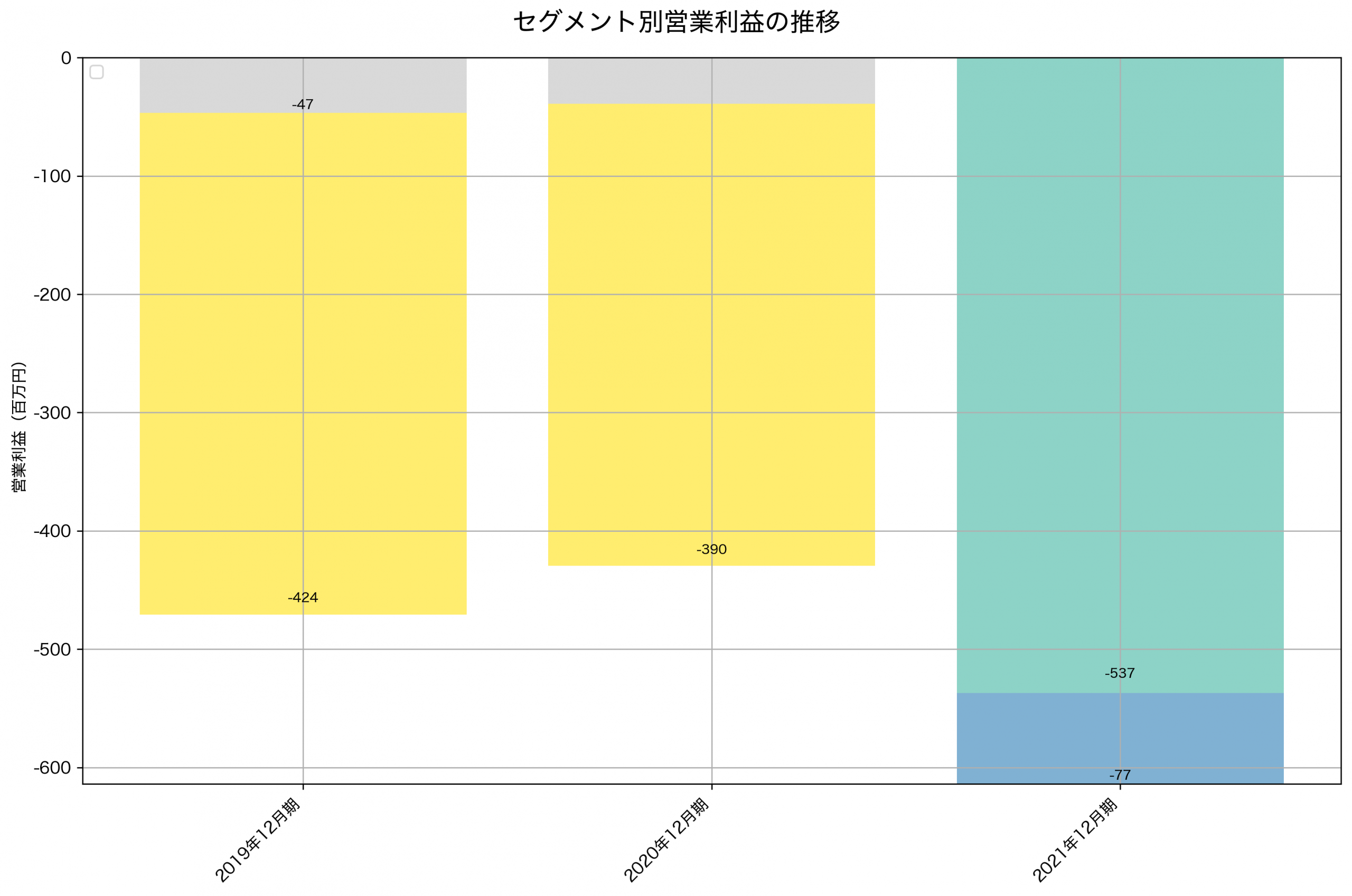 セグメント別利益の推移グラフ