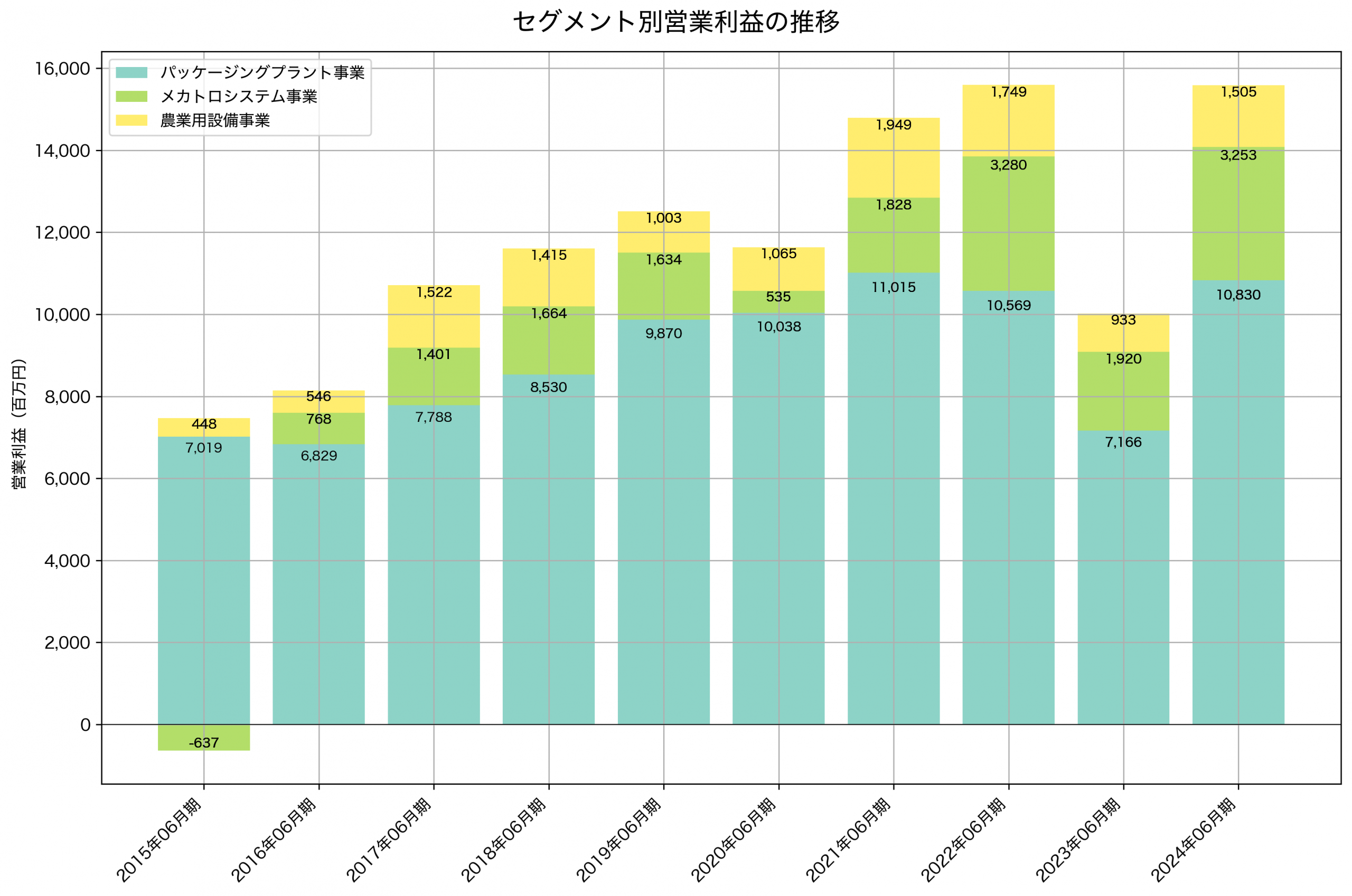 セグメント別利益の推移グラフ