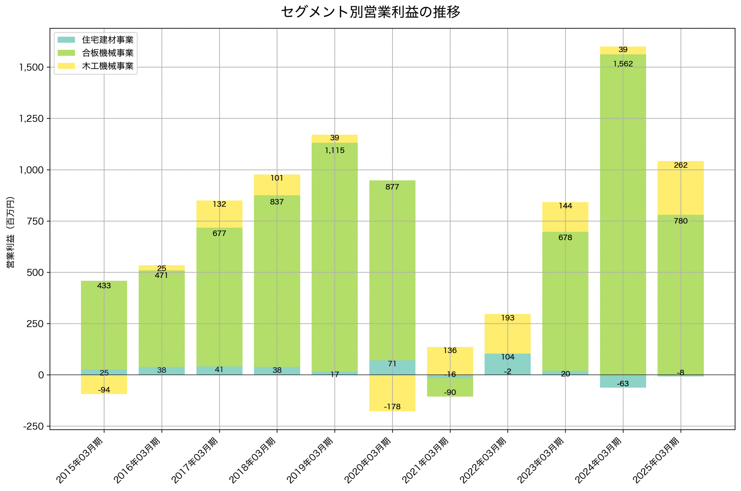 セグメント別利益の推移グラフ