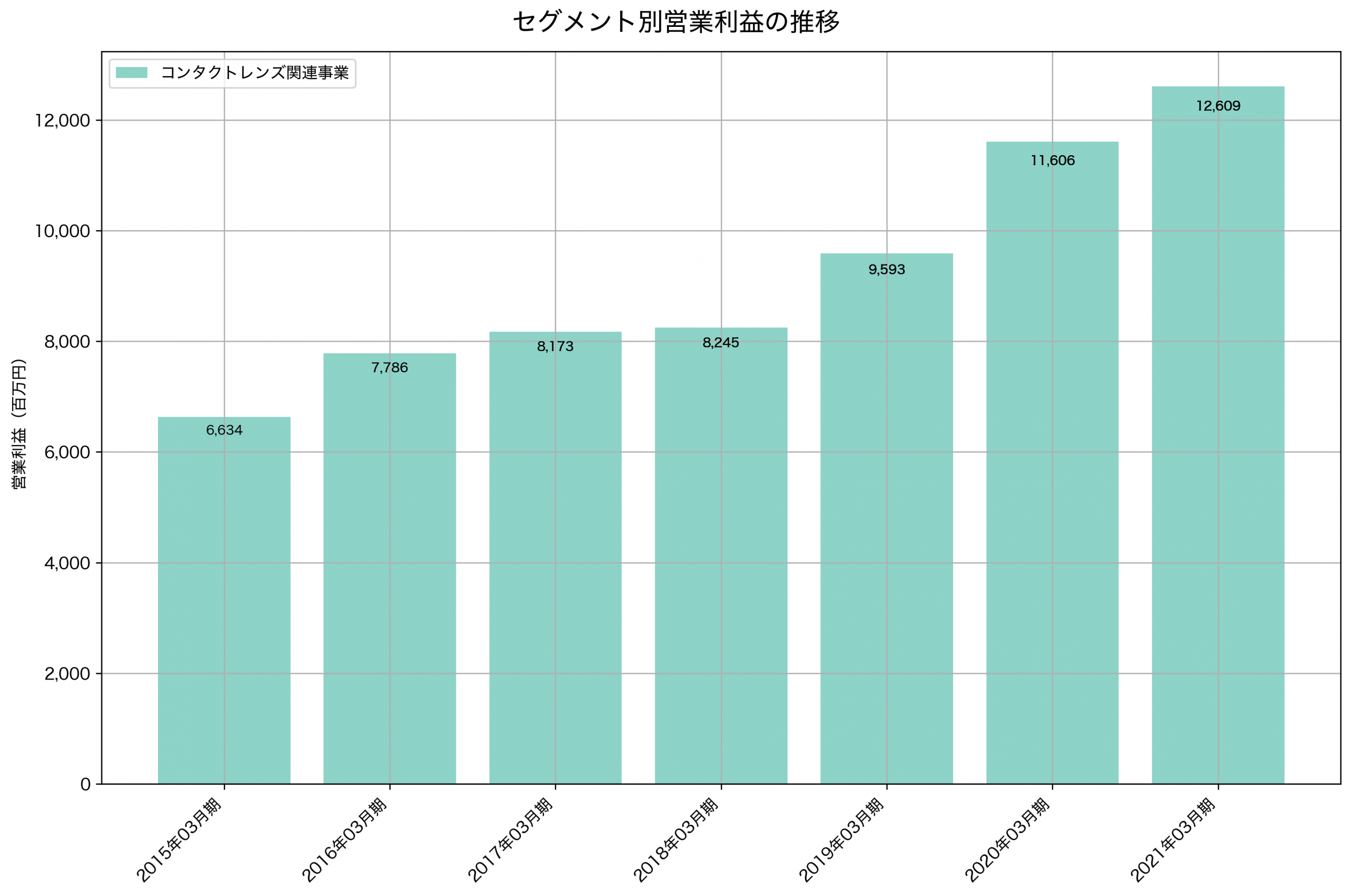 セグメント別利益の推移グラフ
