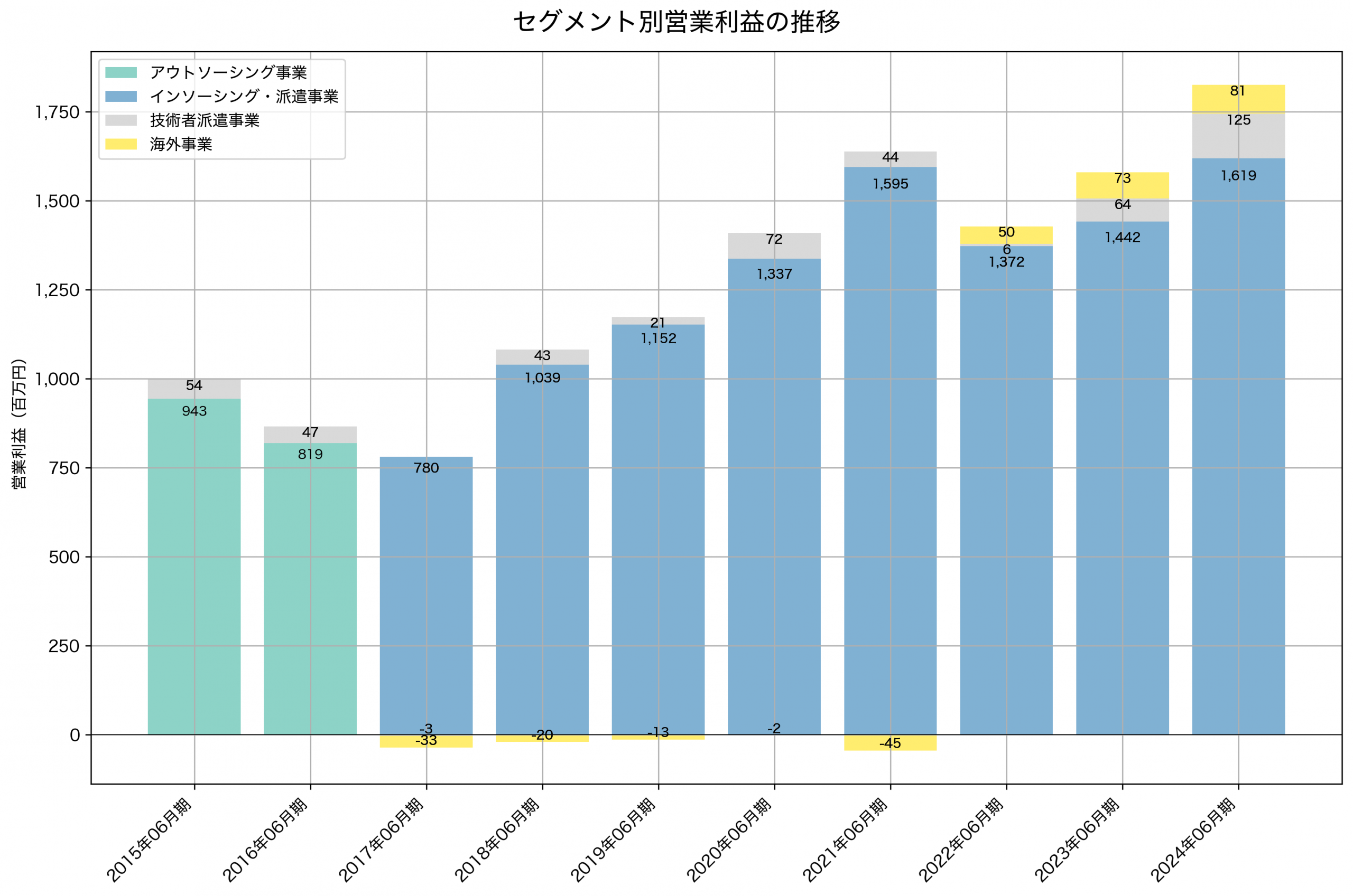 セグメント別利益の推移グラフ
