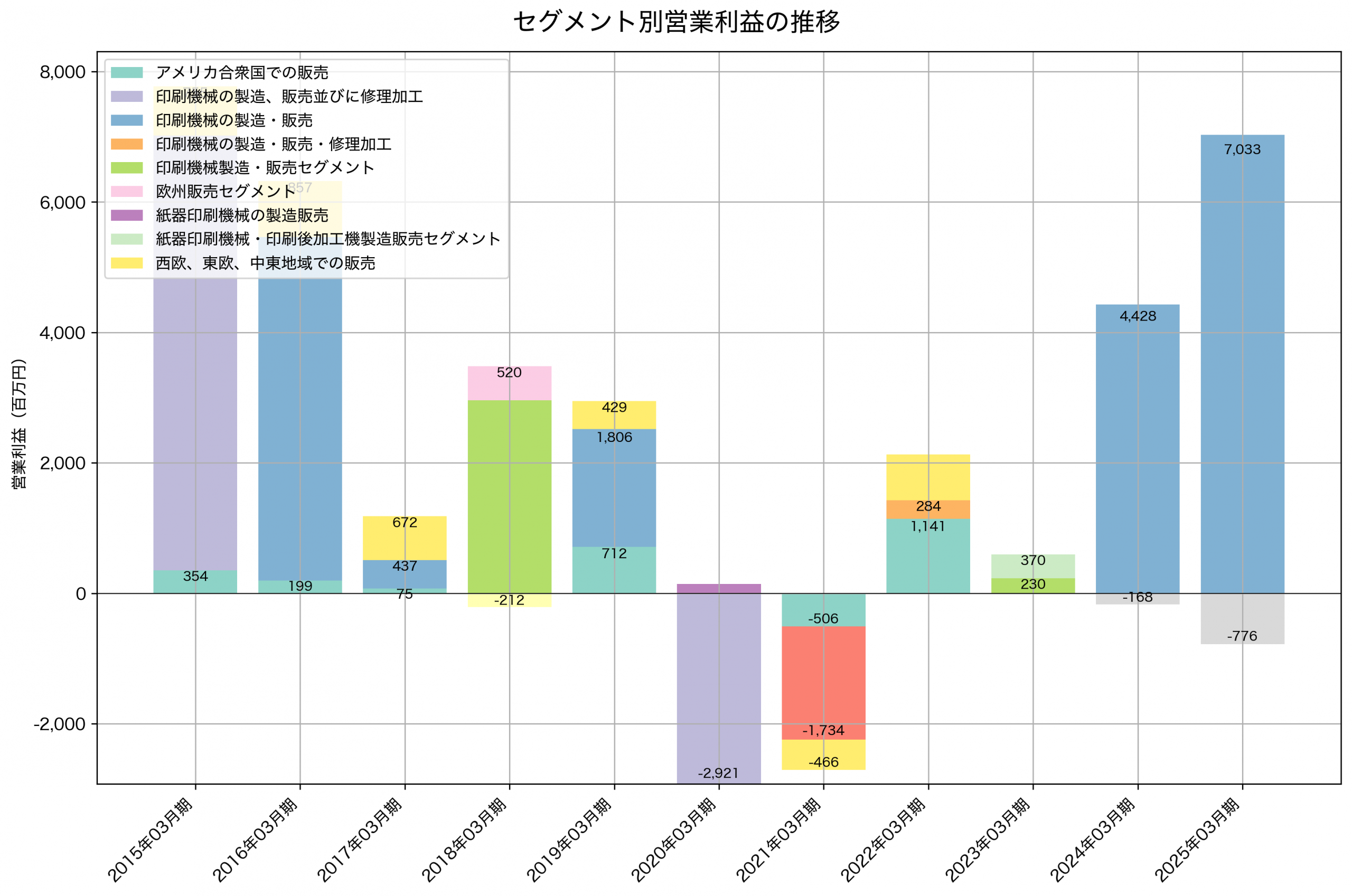 セグメント別利益の推移グラフ