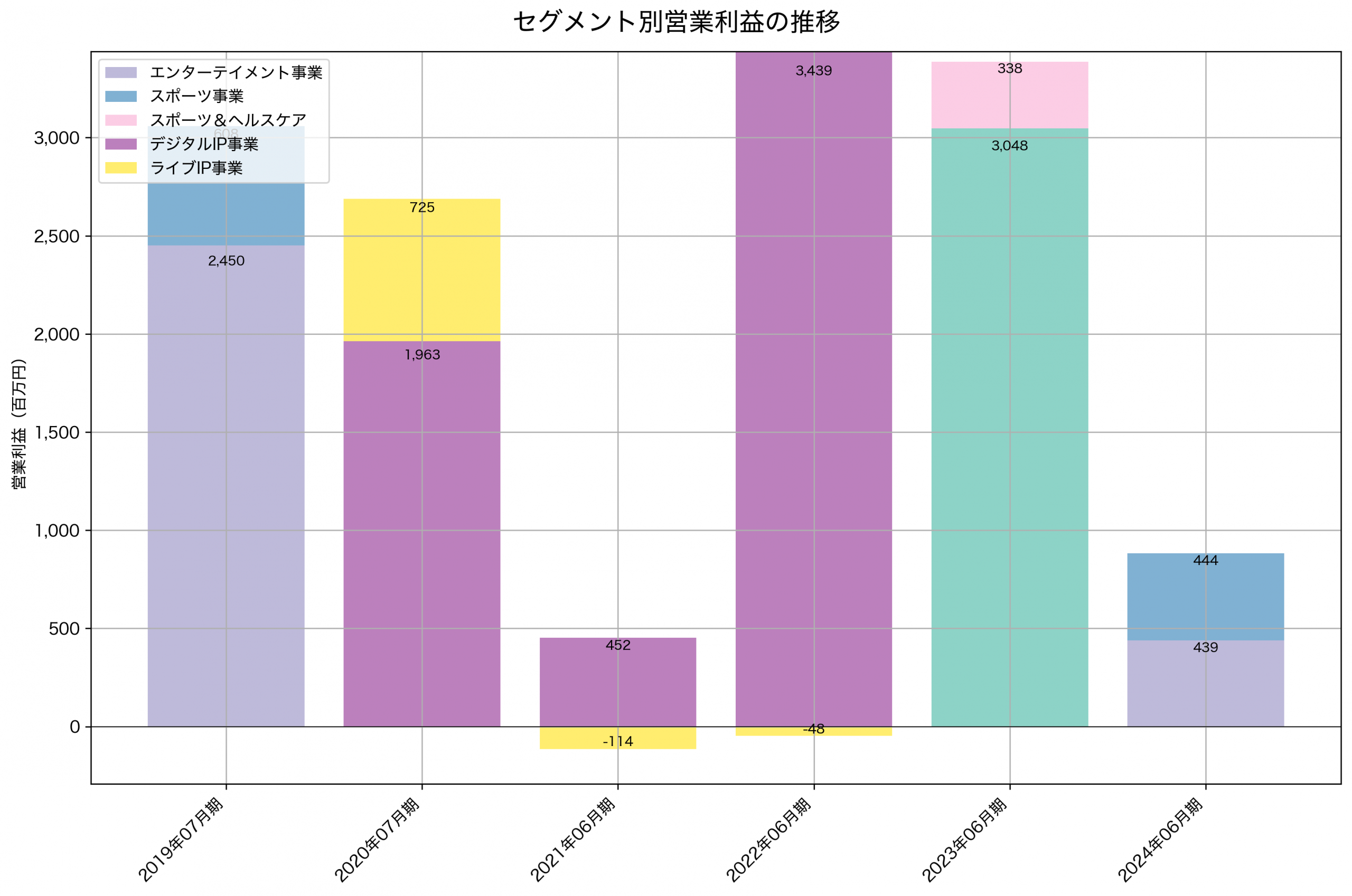 セグメント別利益の推移グラフ