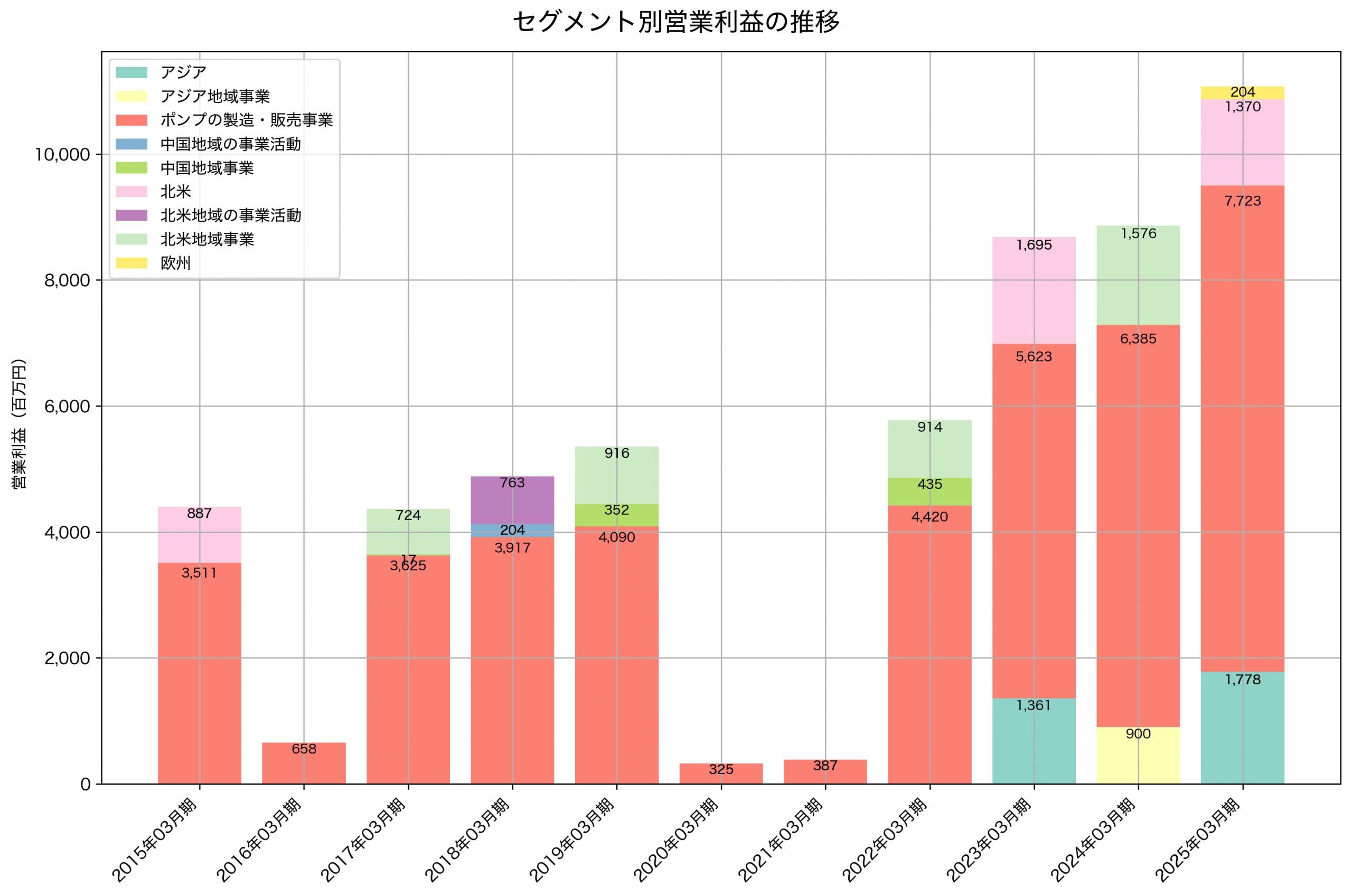 セグメント別利益の推移グラフ