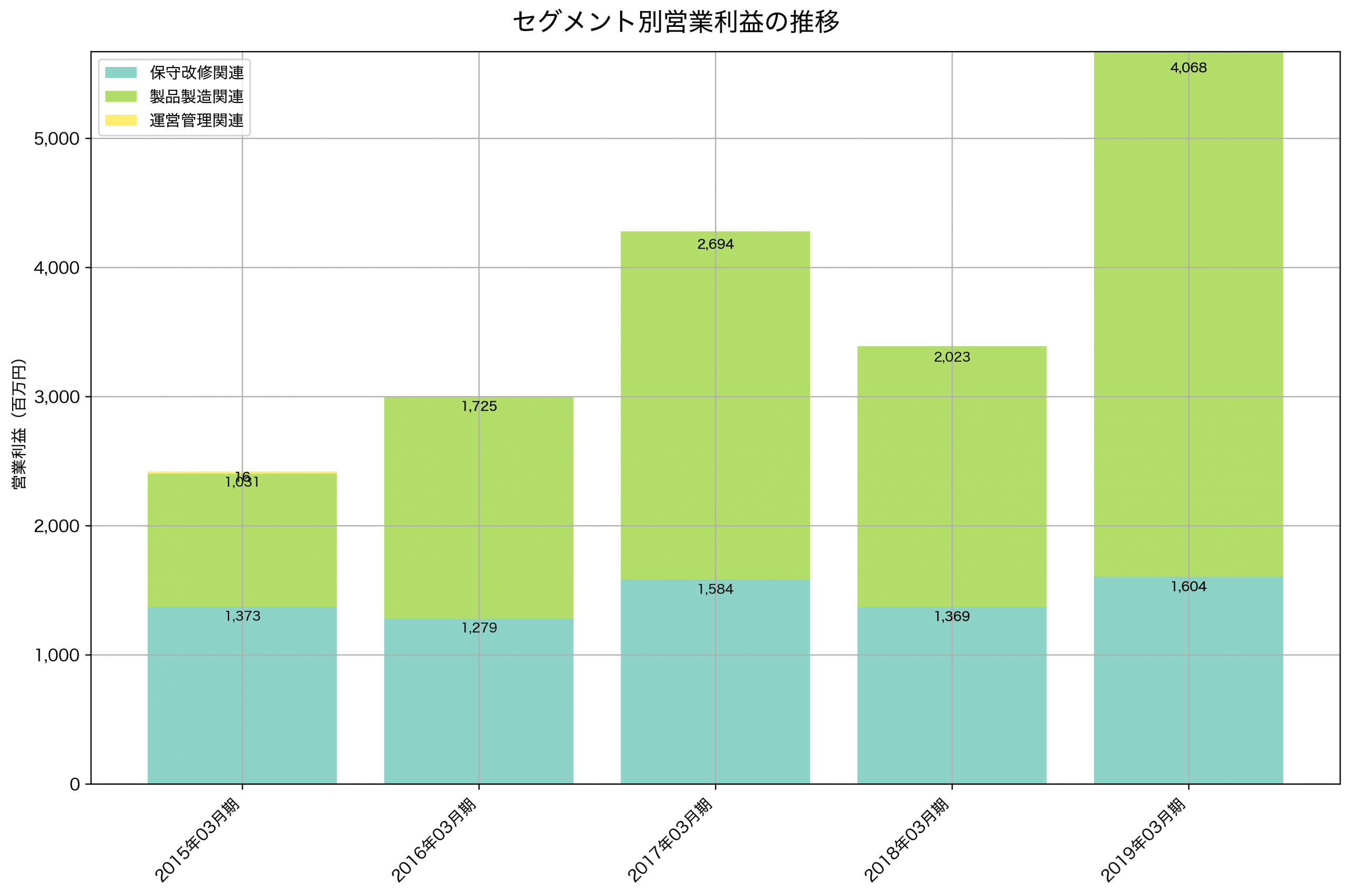 セグメント別利益の推移グラフ