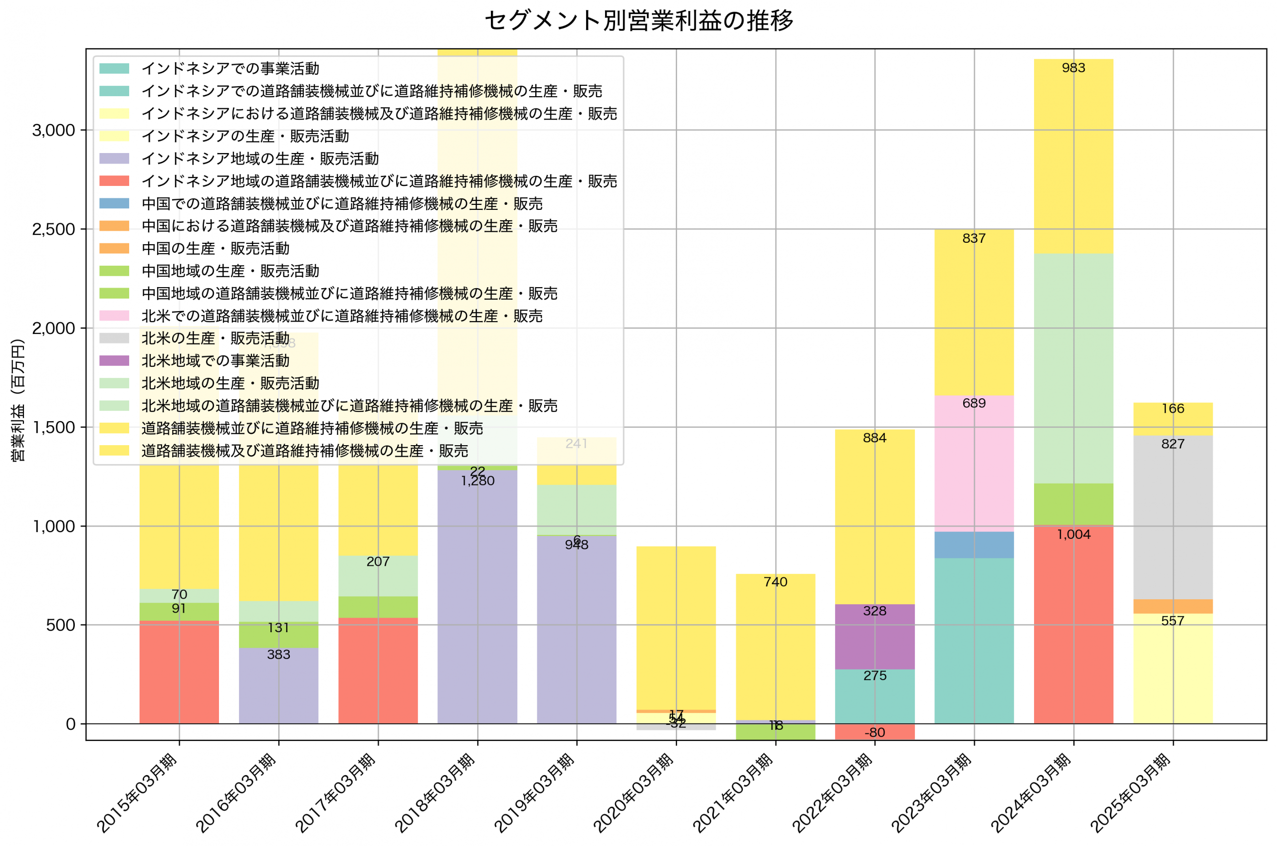 セグメント別利益の推移グラフ