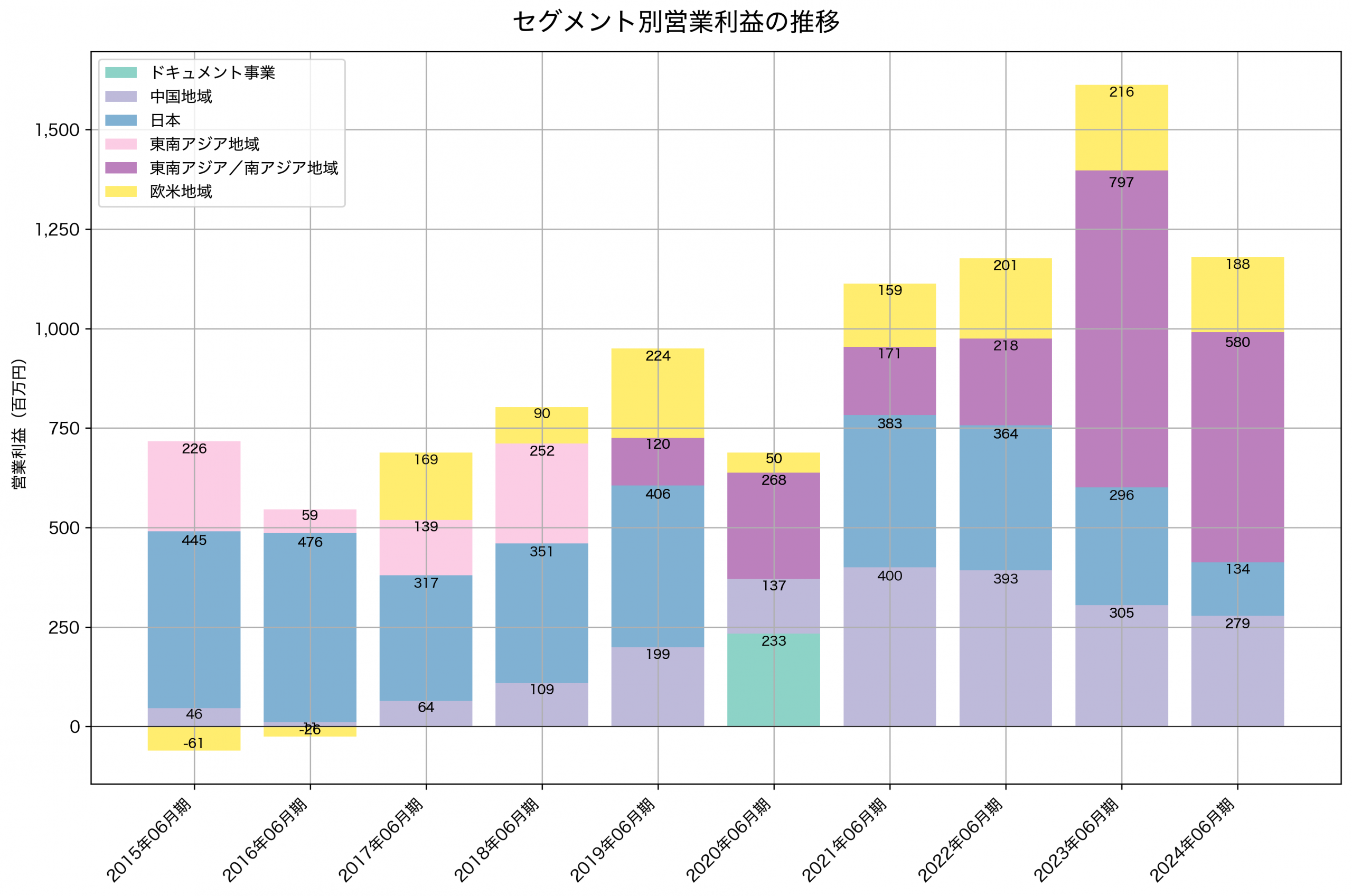 セグメント別利益の推移グラフ