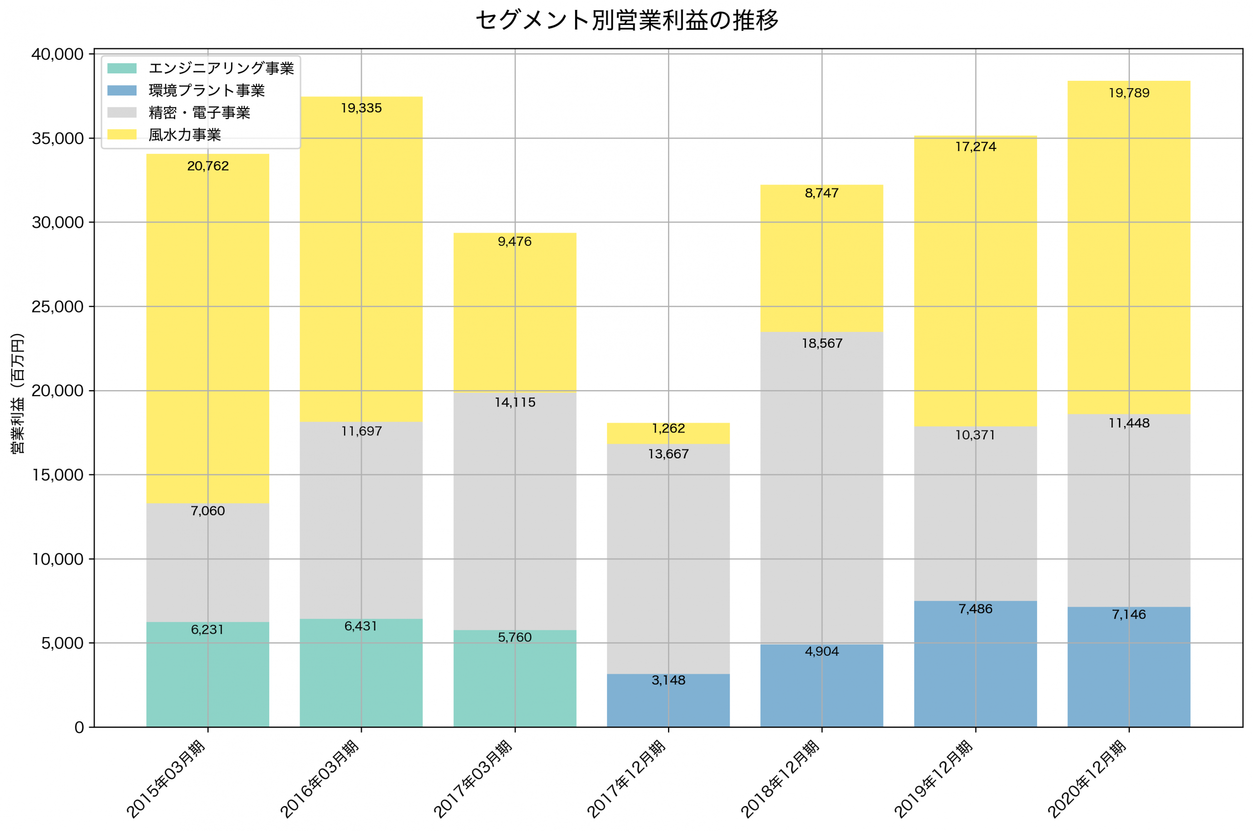 セグメント別利益の推移グラフ