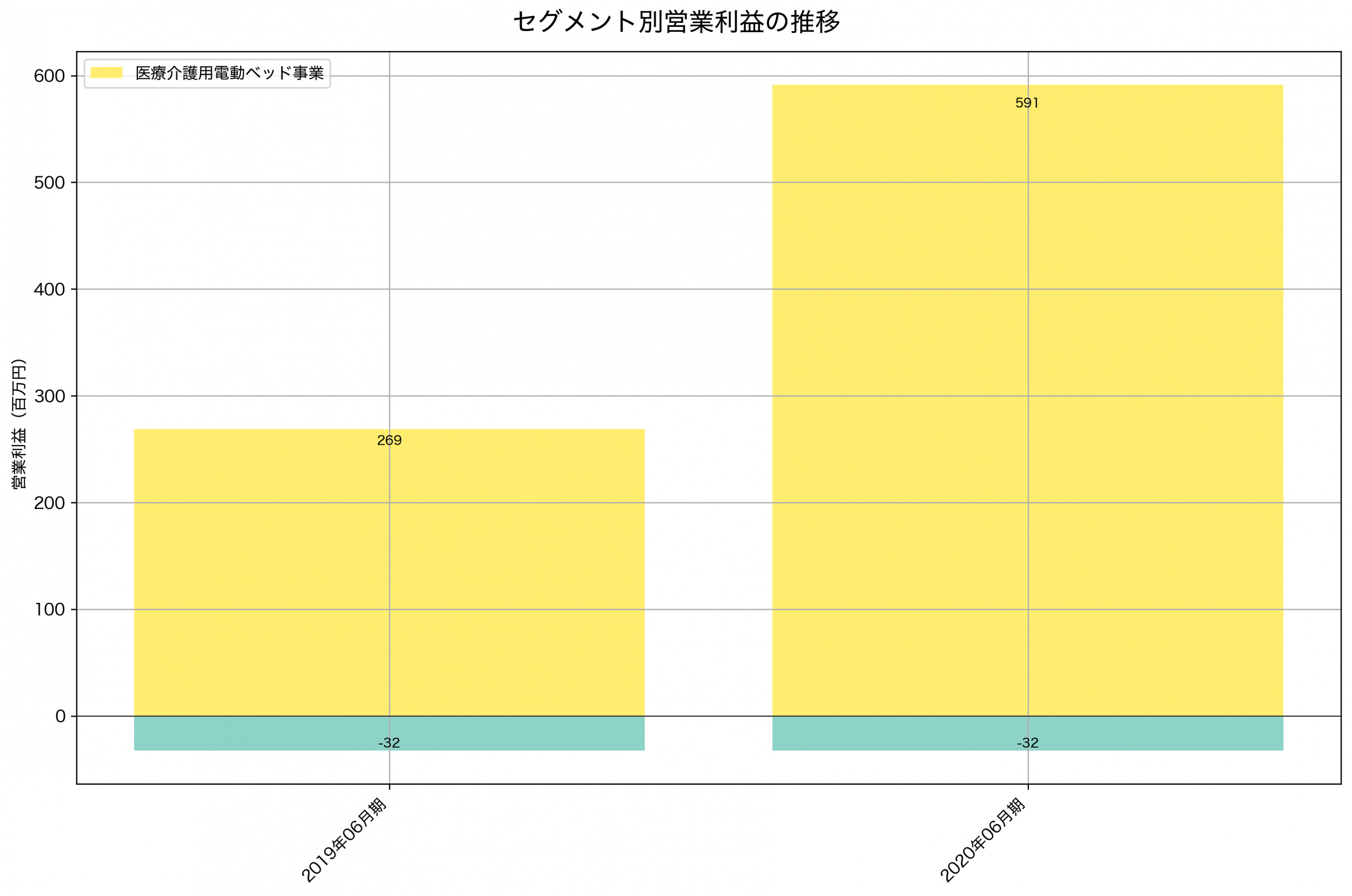 セグメント別利益の推移グラフ