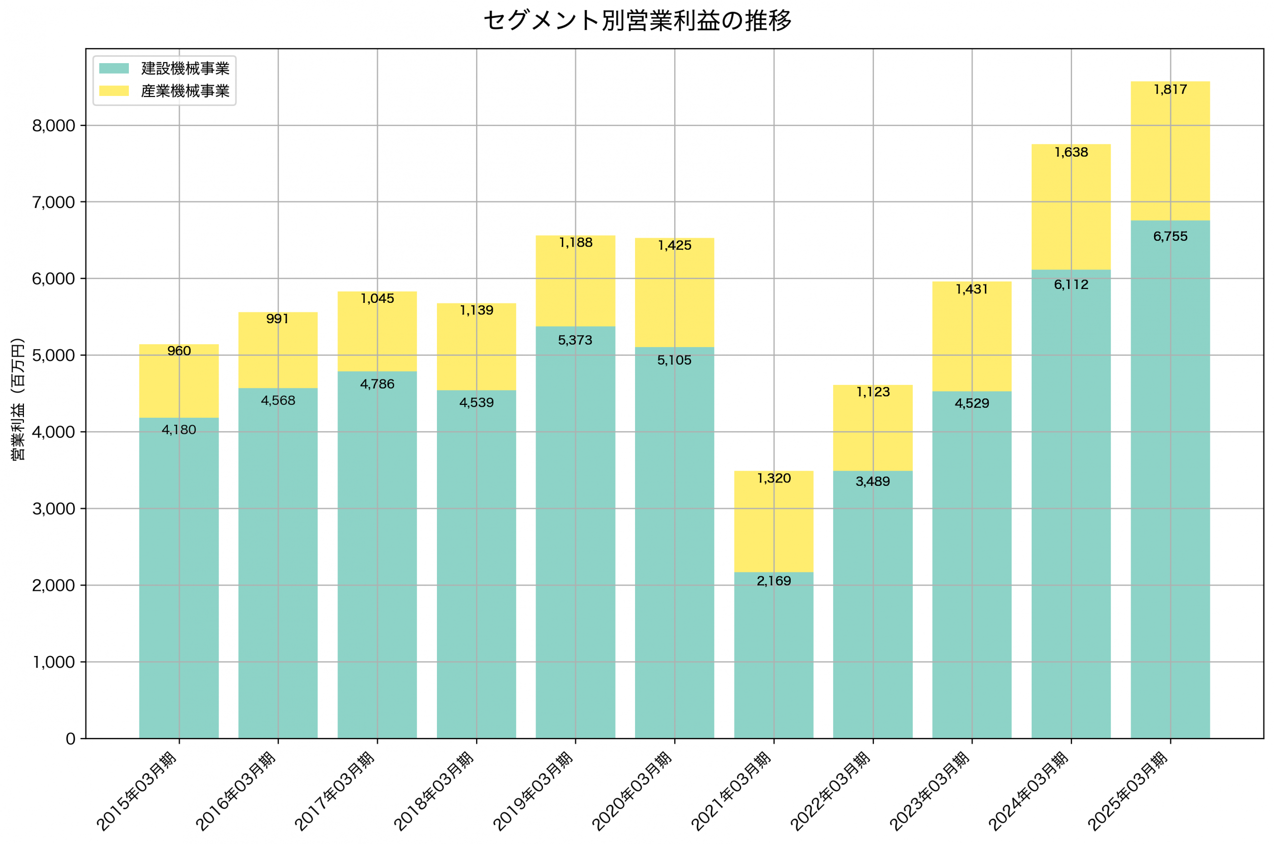 セグメント別利益の推移グラフ