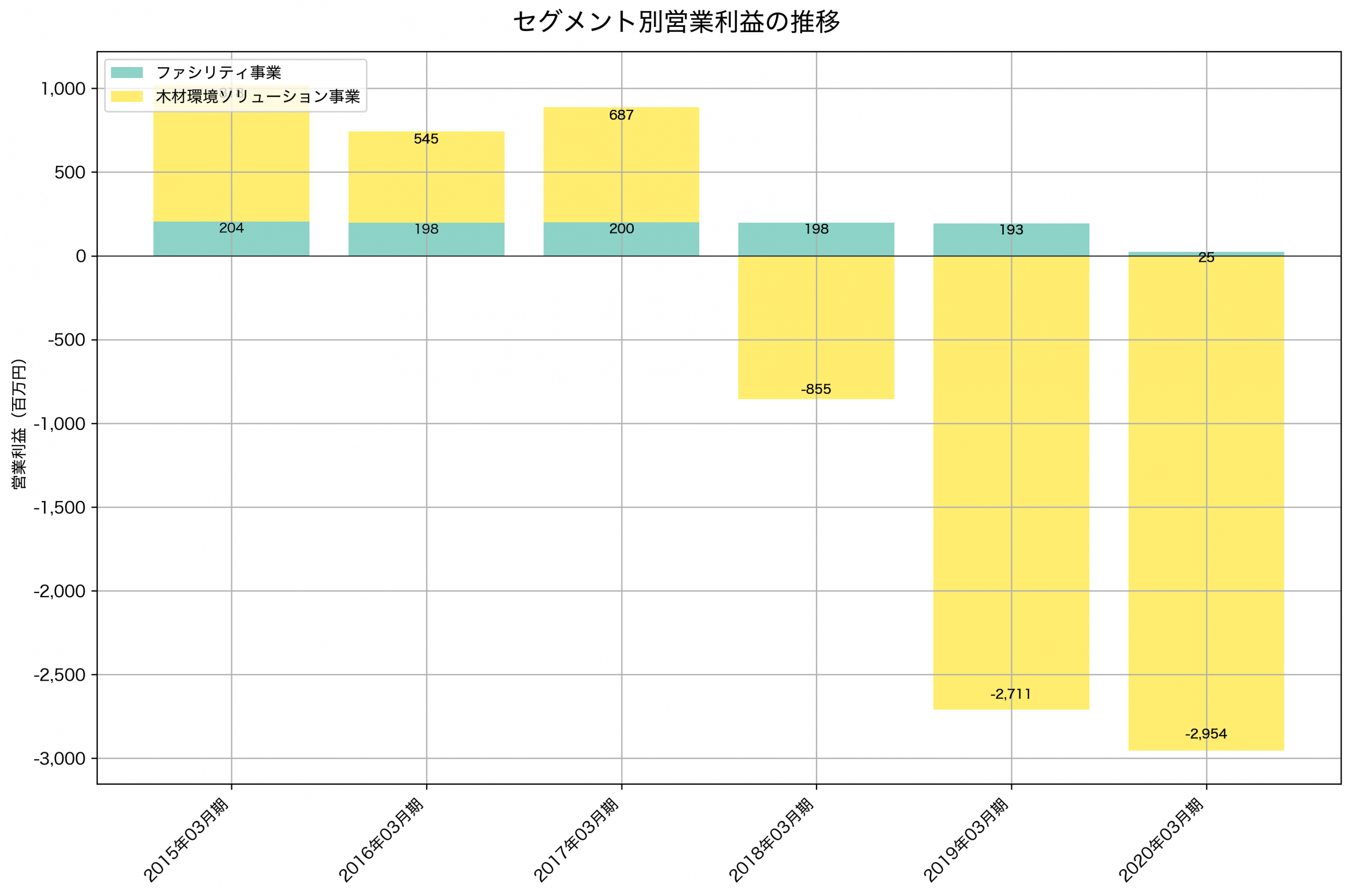 セグメント別利益の推移グラフ
