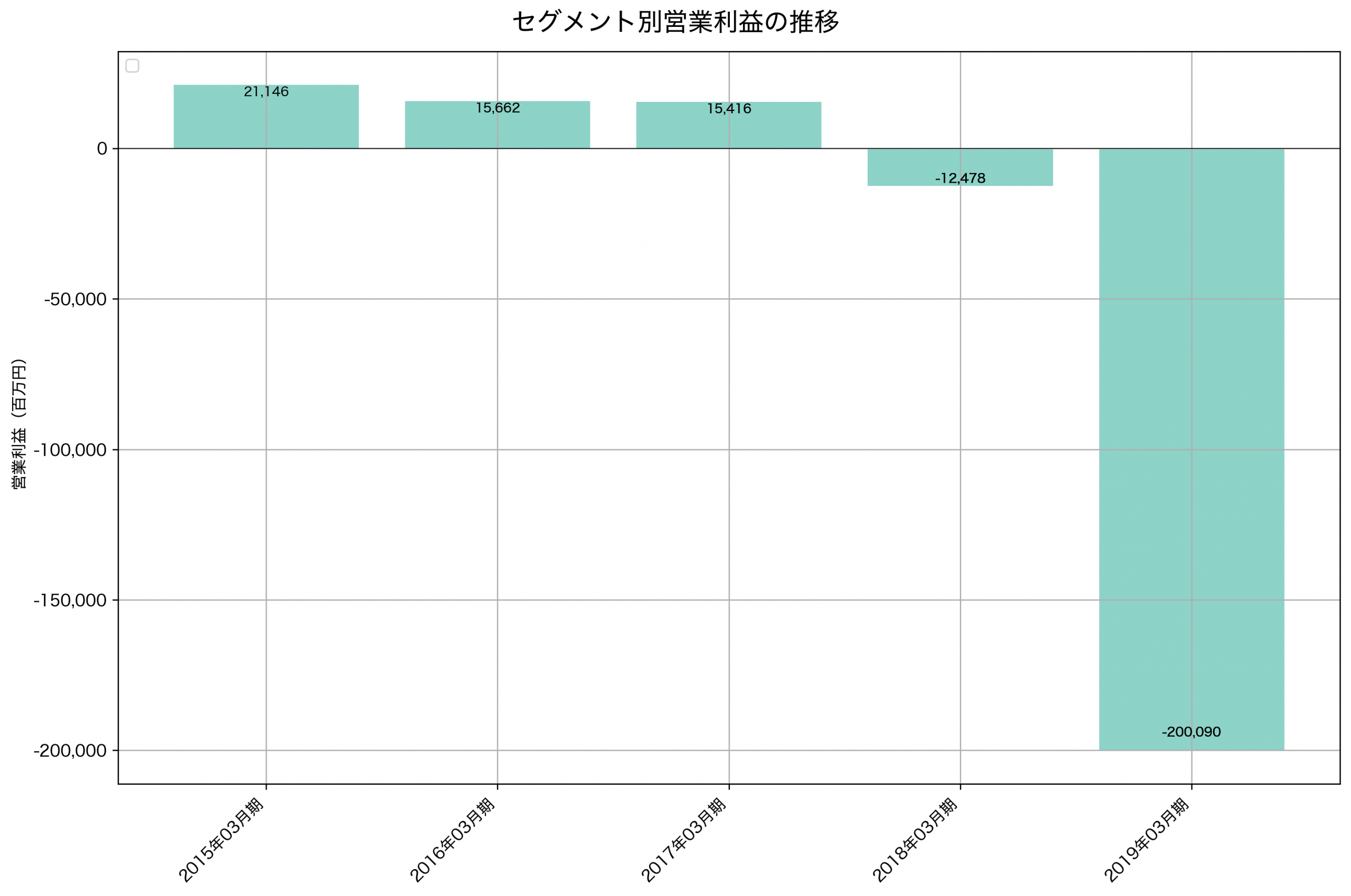 セグメント別利益の推移グラフ