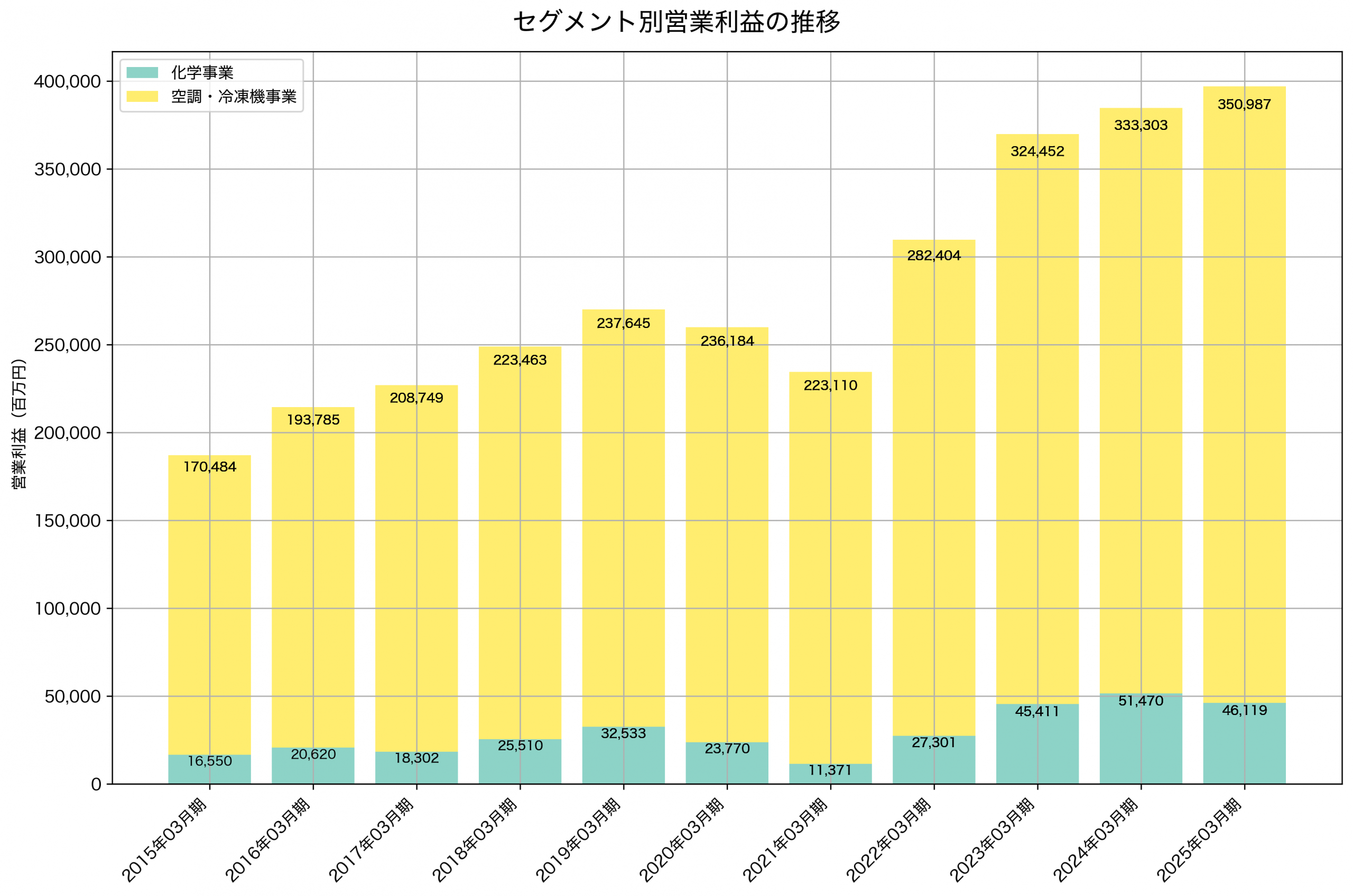 セグメント別利益の推移グラフ