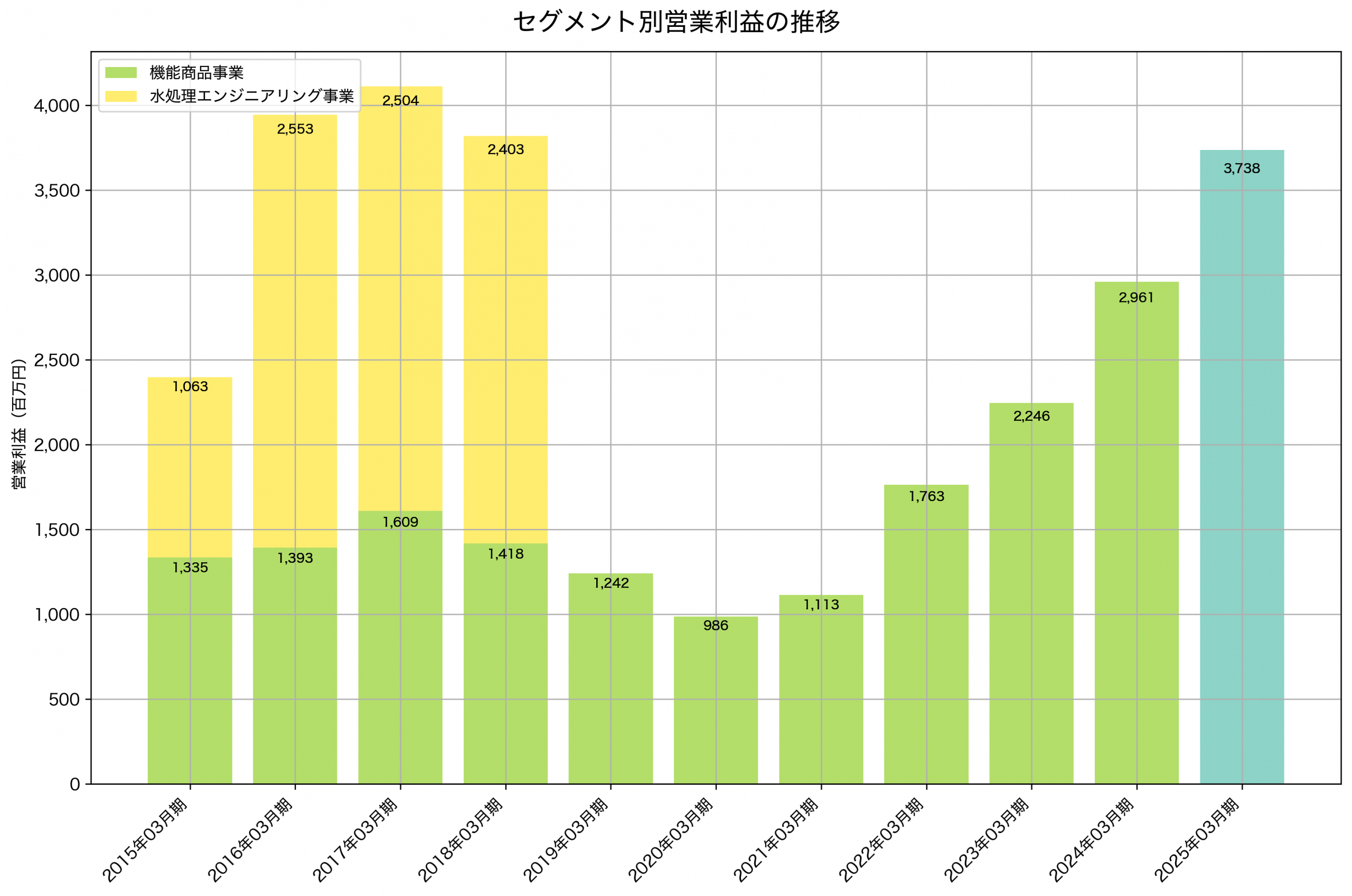 セグメント別利益の推移グラフ