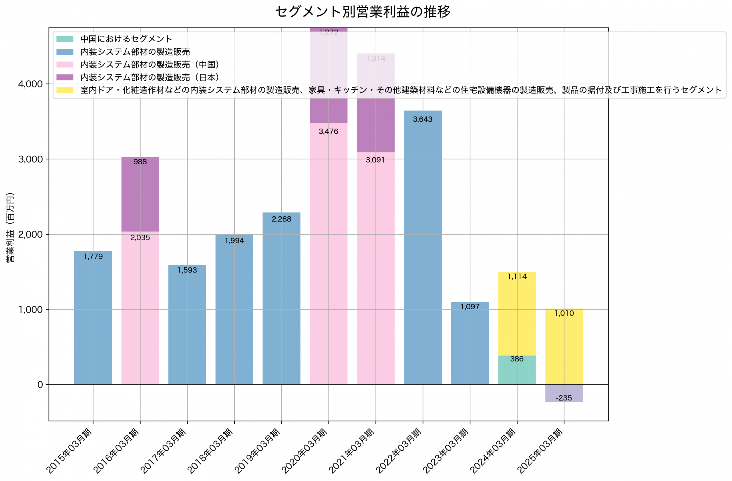 セグメント別利益の推移グラフ
