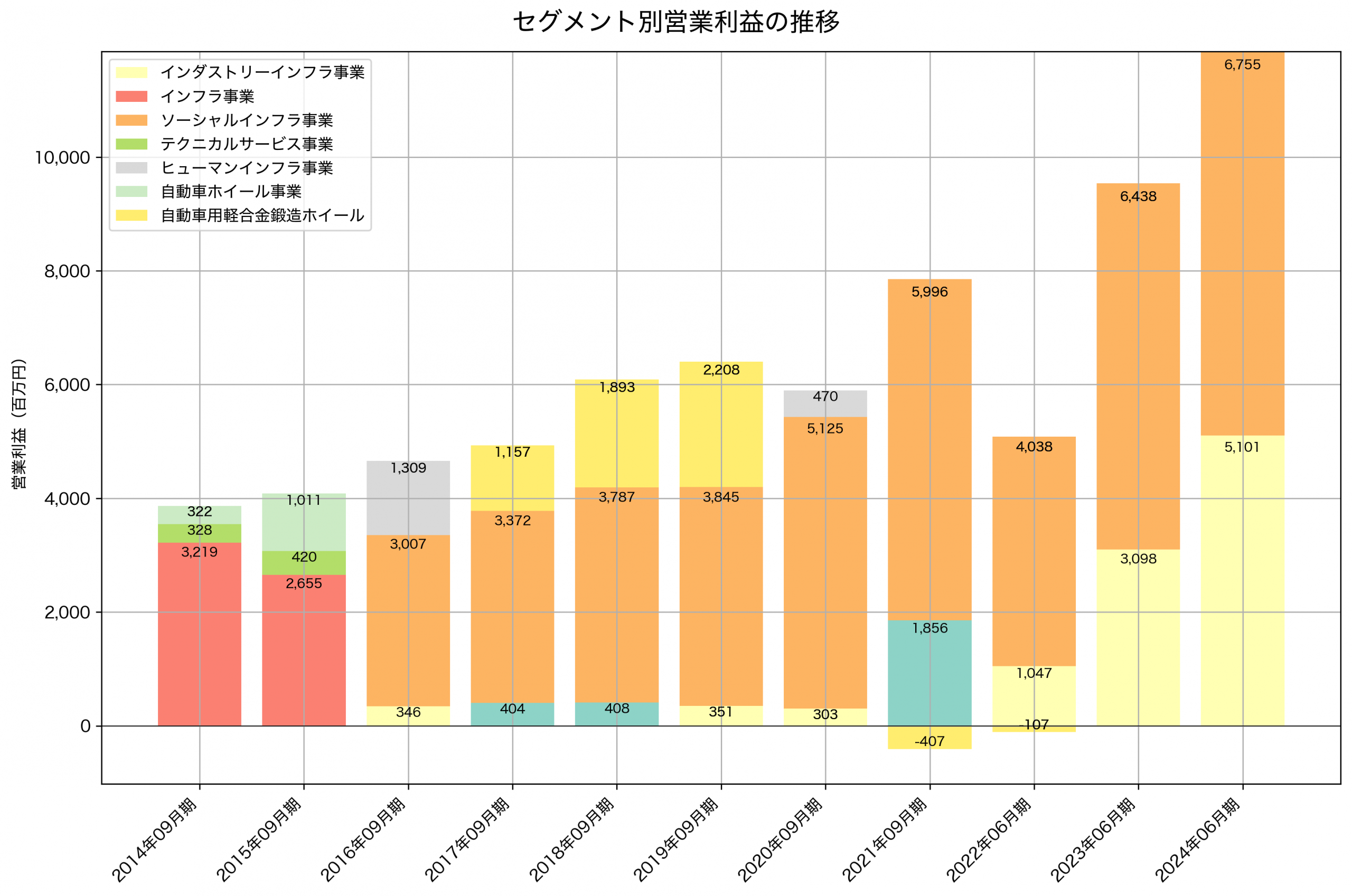 セグメント別利益の推移グラフ