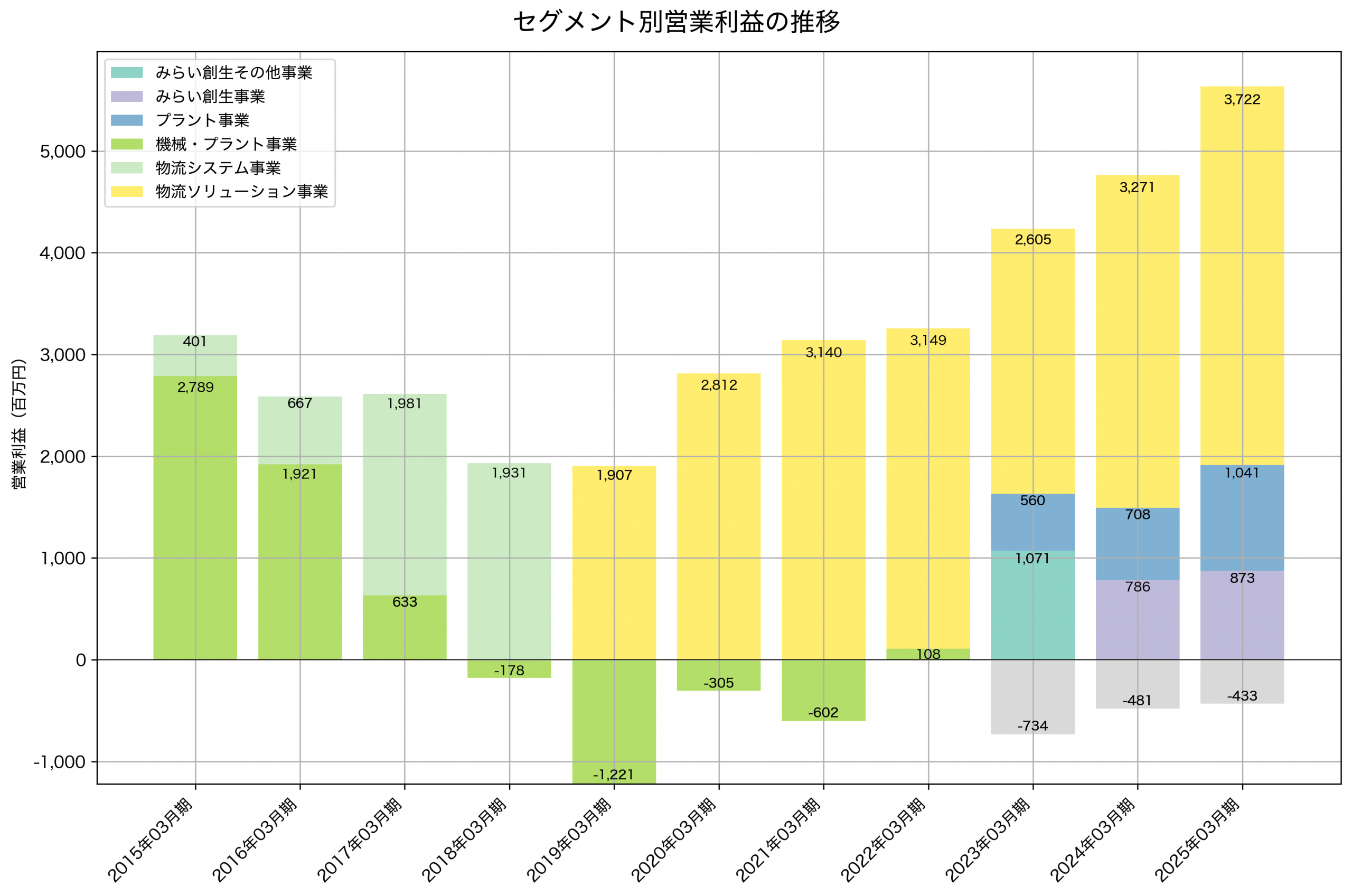 セグメント別利益の推移グラフ