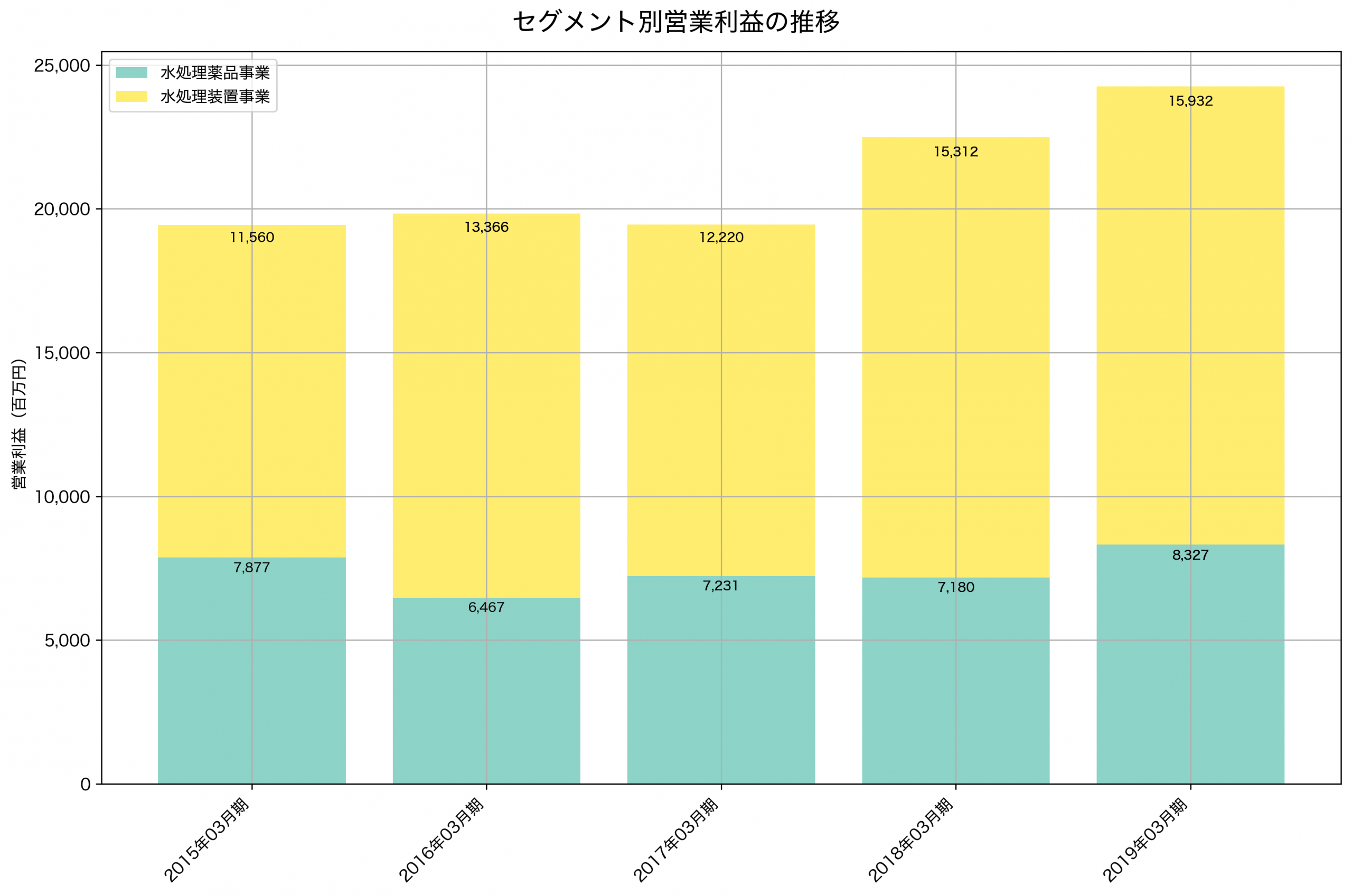 セグメント別利益の推移グラフ