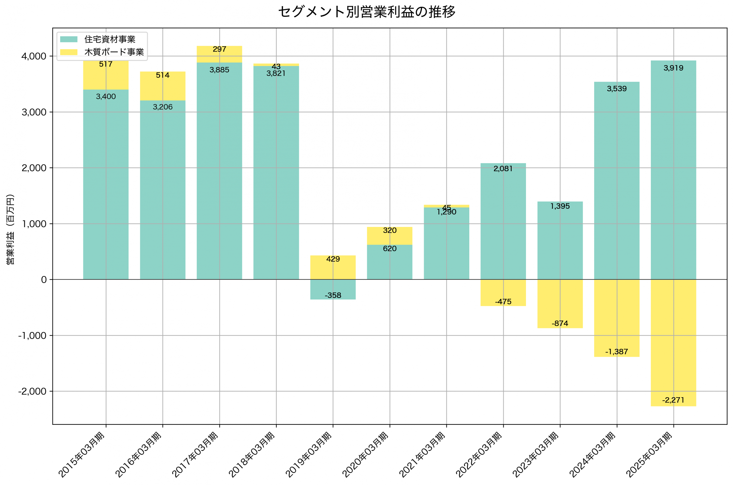セグメント別利益の推移グラフ