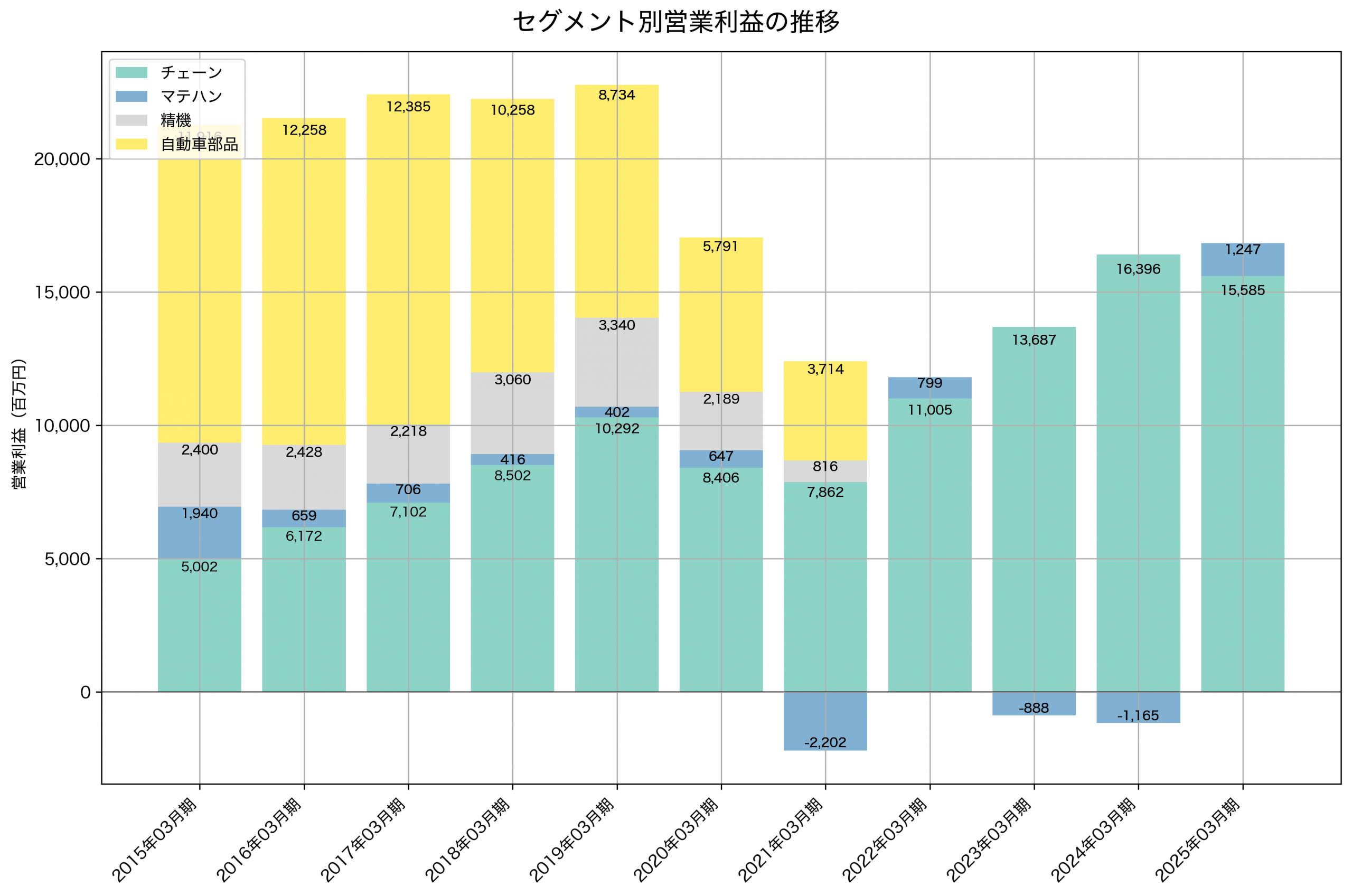 セグメント別利益の推移グラフ